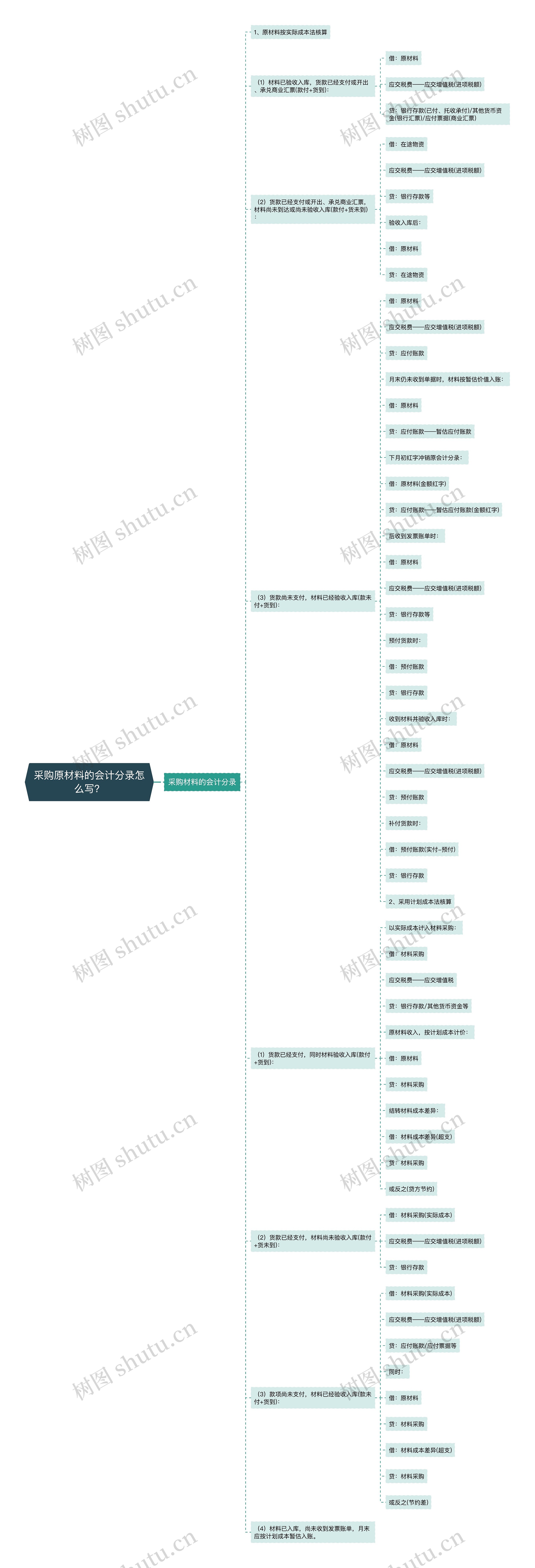 采购原材料的会计分录怎么写？思维导图