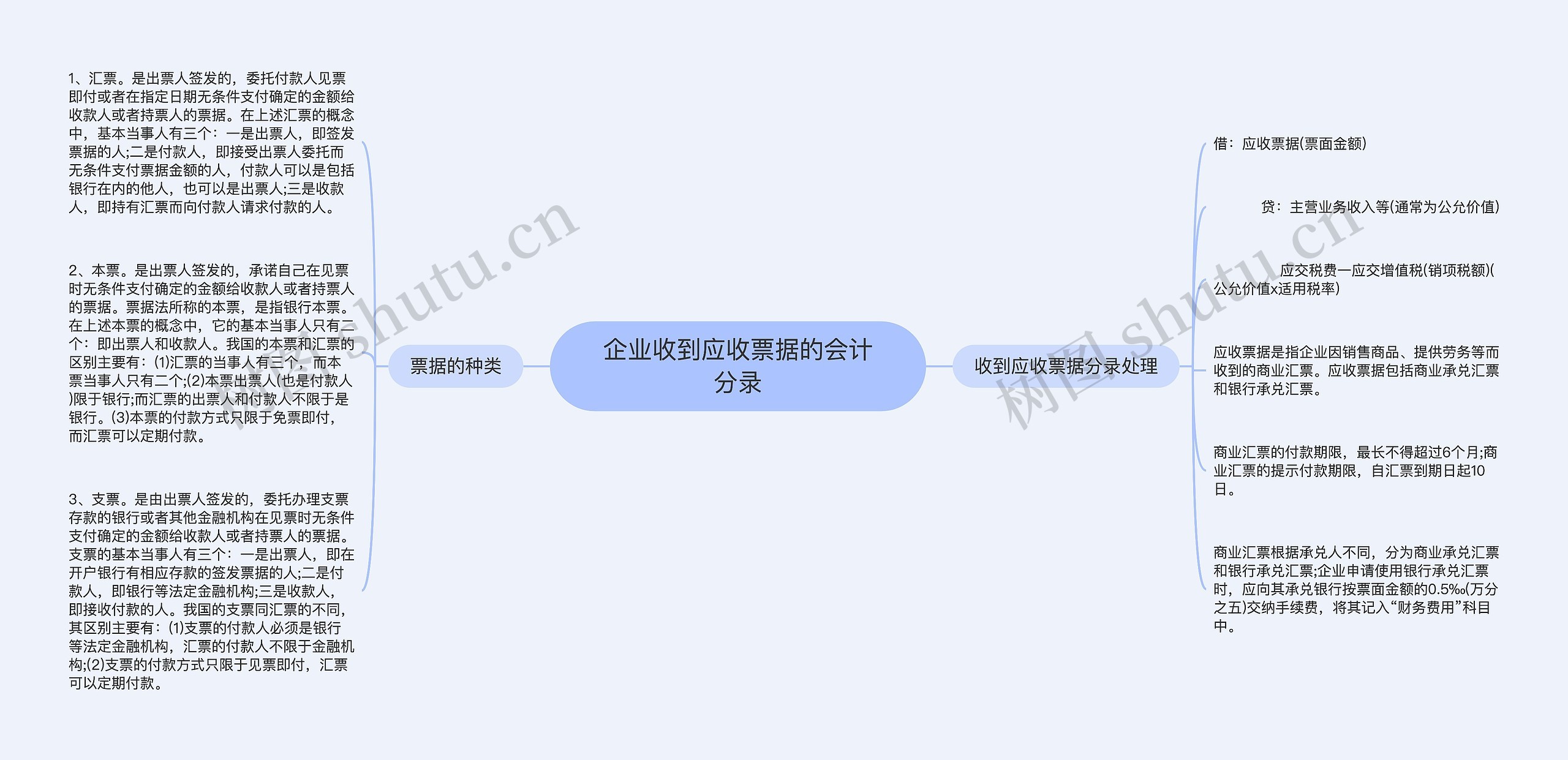 企业收到应收票据的会计分录思维导图