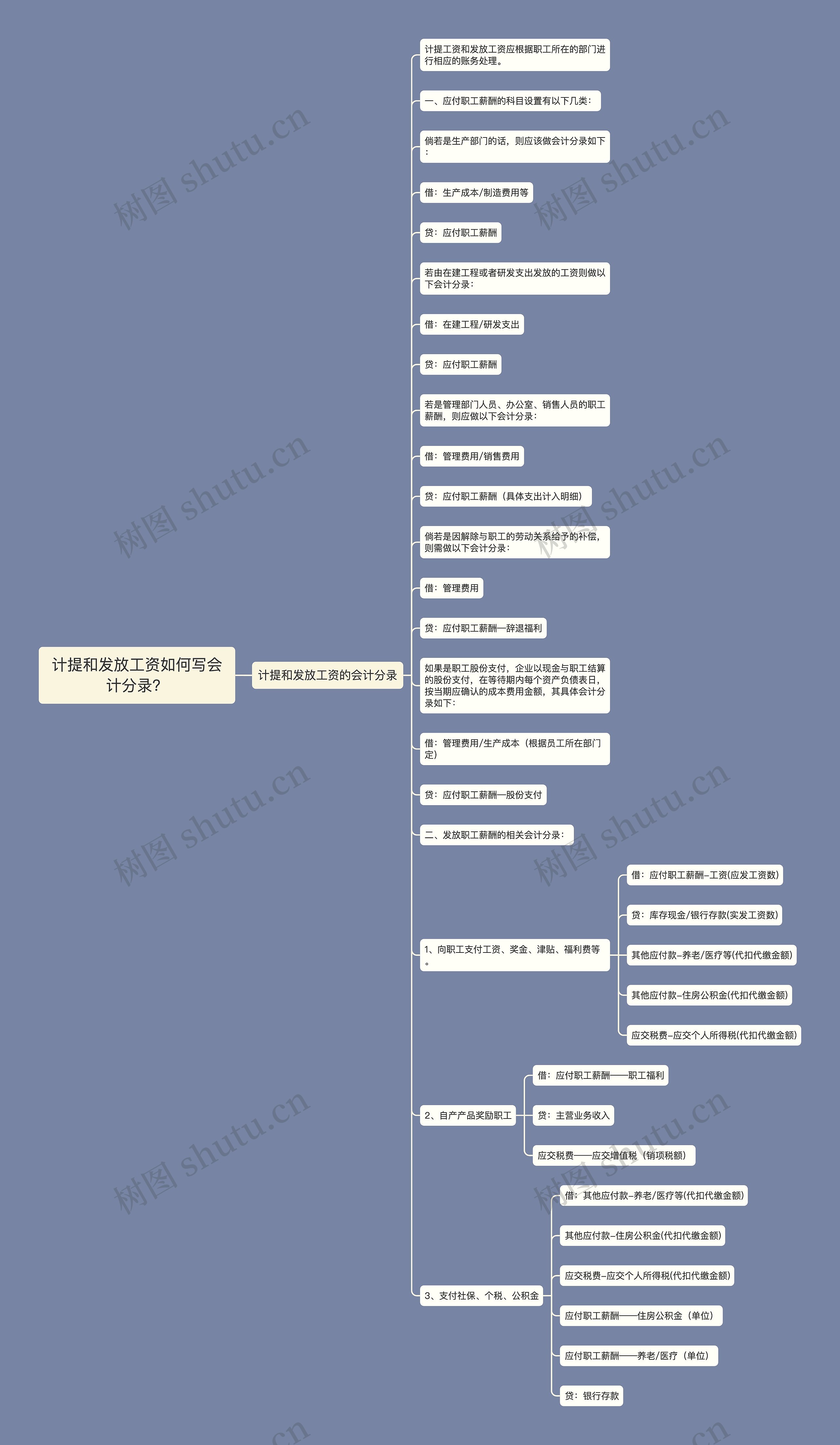 计提和发放工资如何写会计分录？思维导图