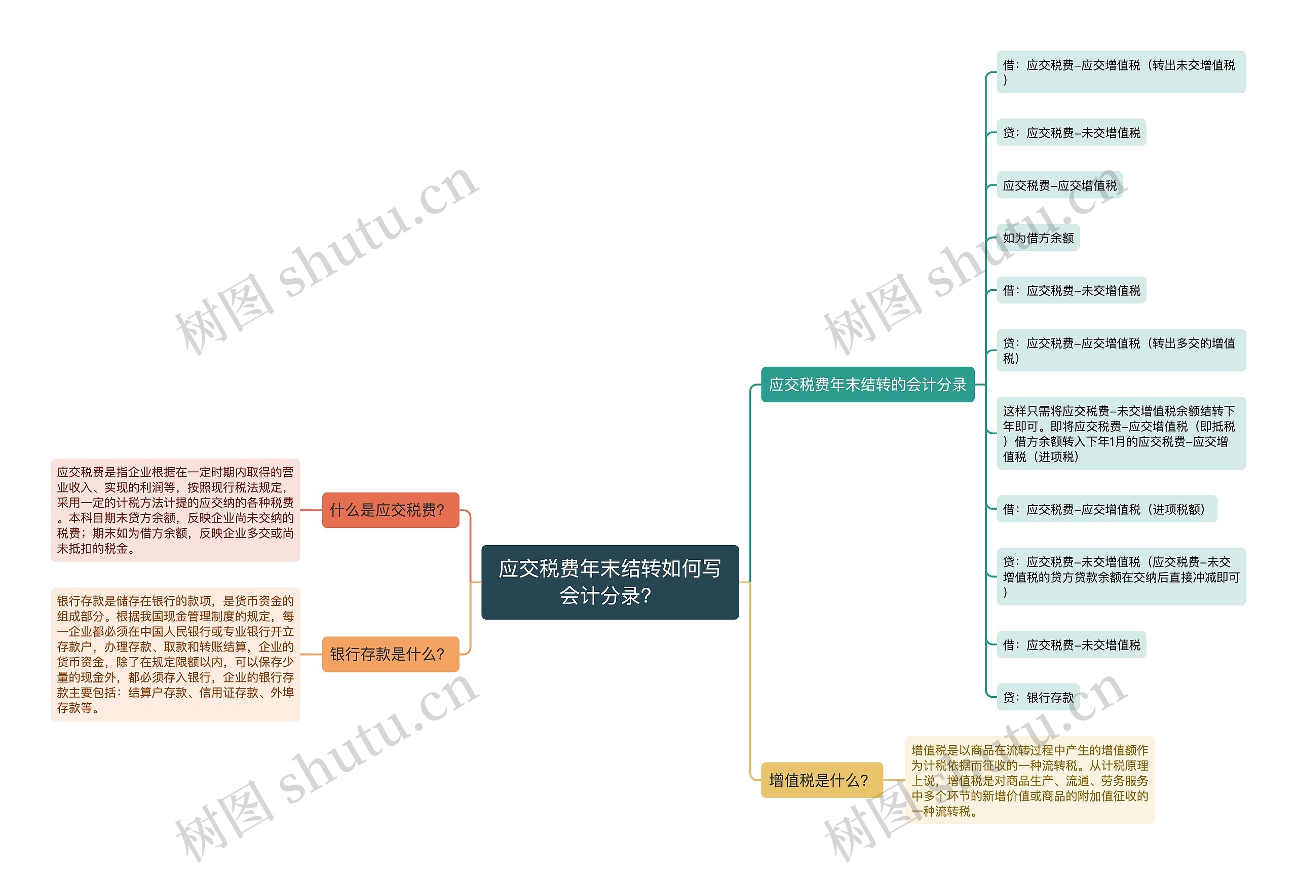 应交税费年末结转如何写会计分录？