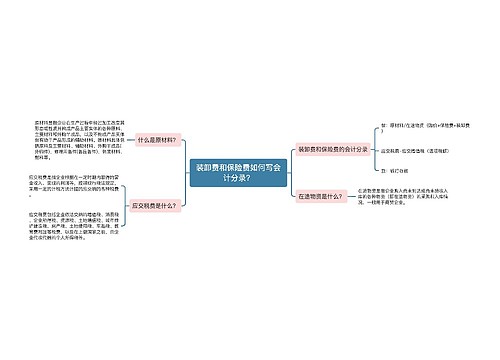 装卸费和保险费如何写会计分录？思维导图