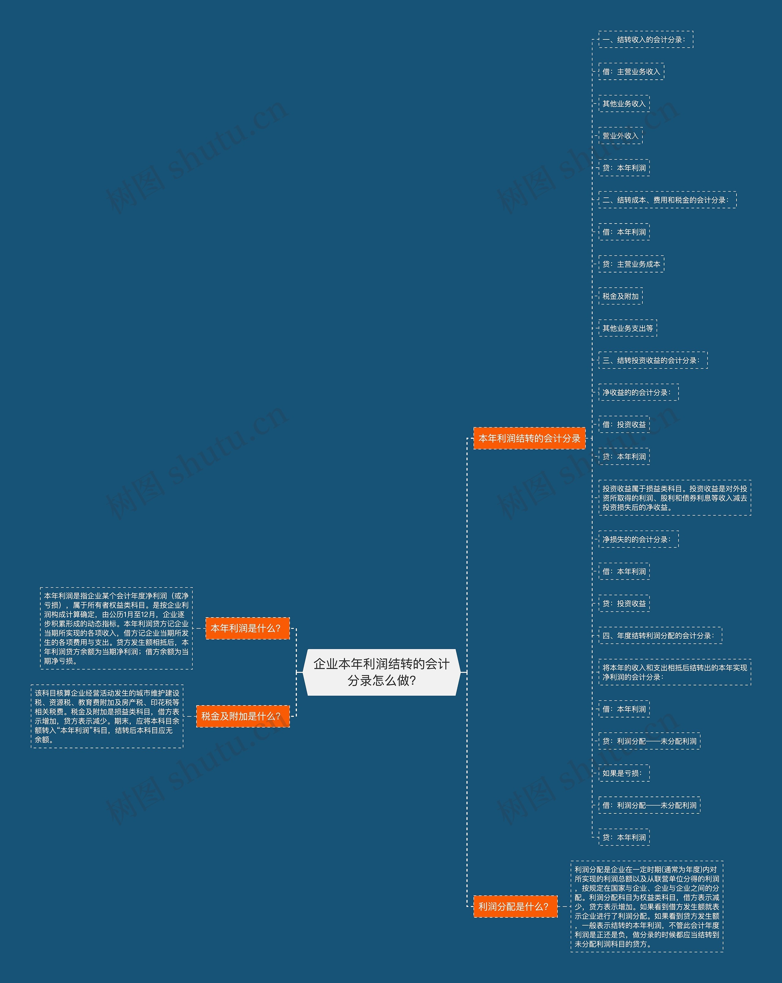 企业本年利润结转的会计分录怎么做?思维导图