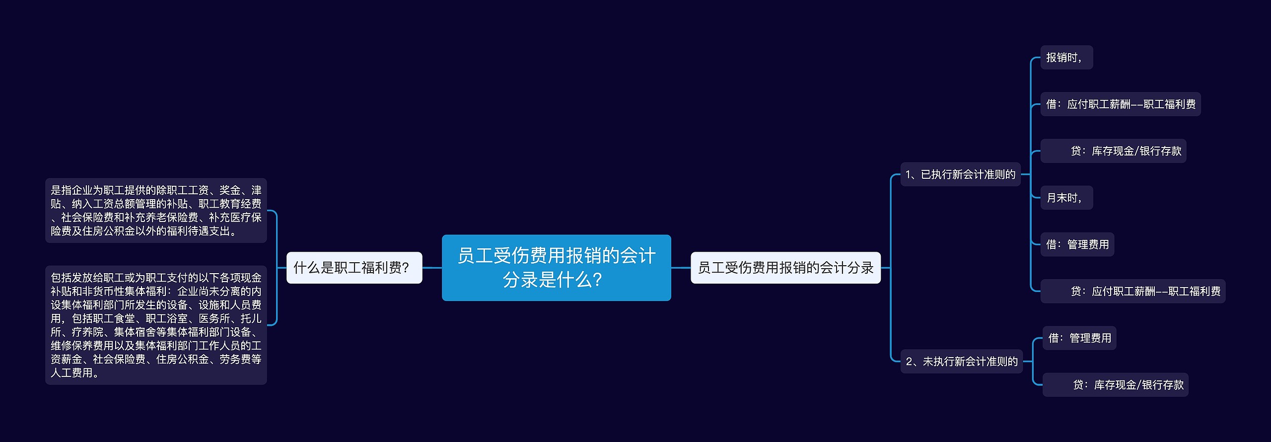 员工受伤费用报销的会计分录是什么？思维导图