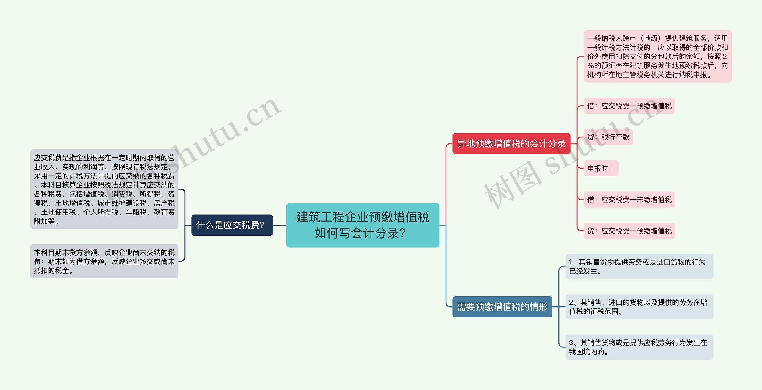 建筑工程企业预缴增值税如何写会计分录？思维导图