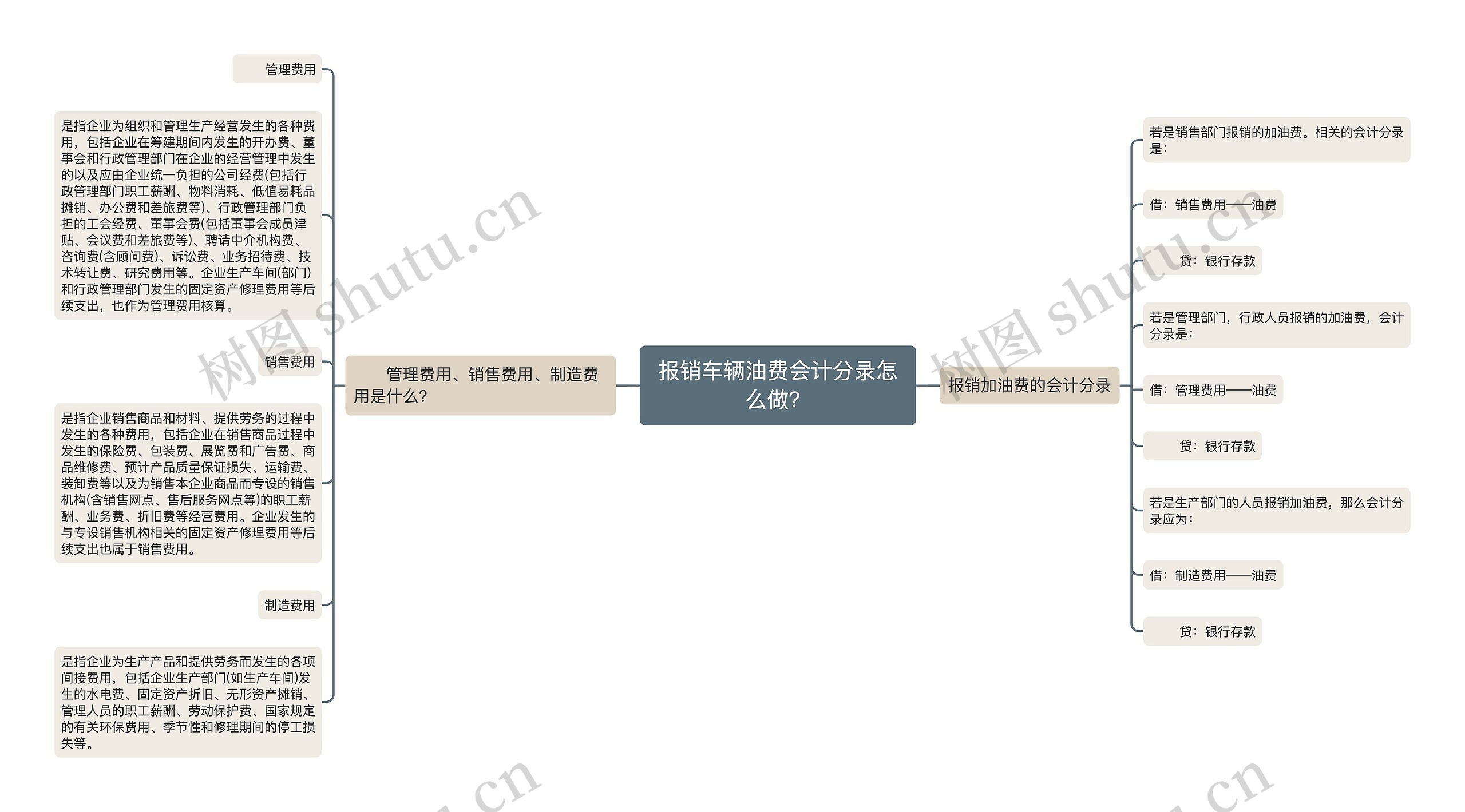 报销车辆油费会计分录怎么做？思维导图