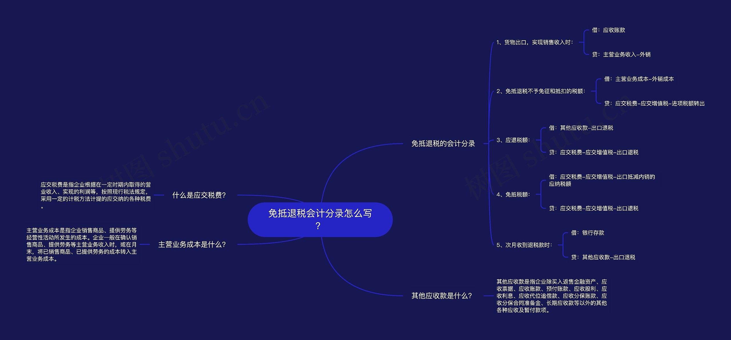 免抵退税会计分录怎么写？思维导图