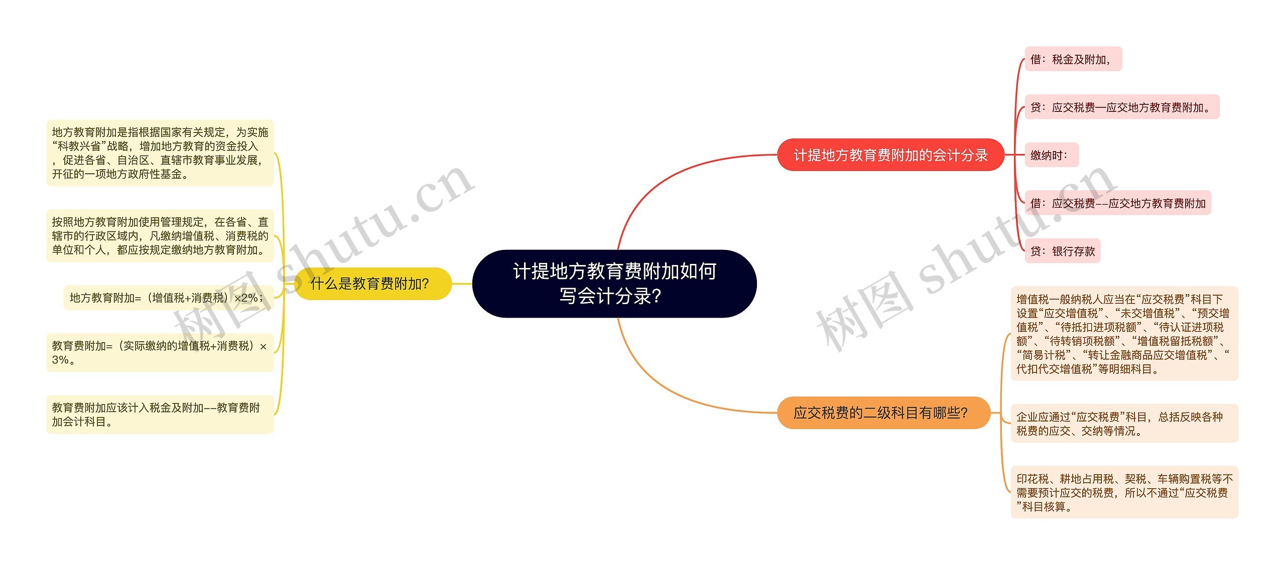 计提地方教育费附加如何写会计分录？思维导图