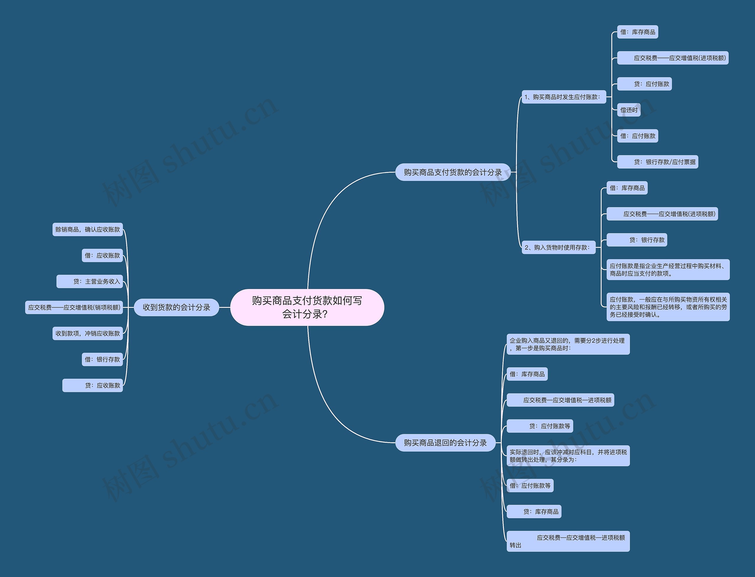 购买商品支付货款如何写会计分录？思维导图