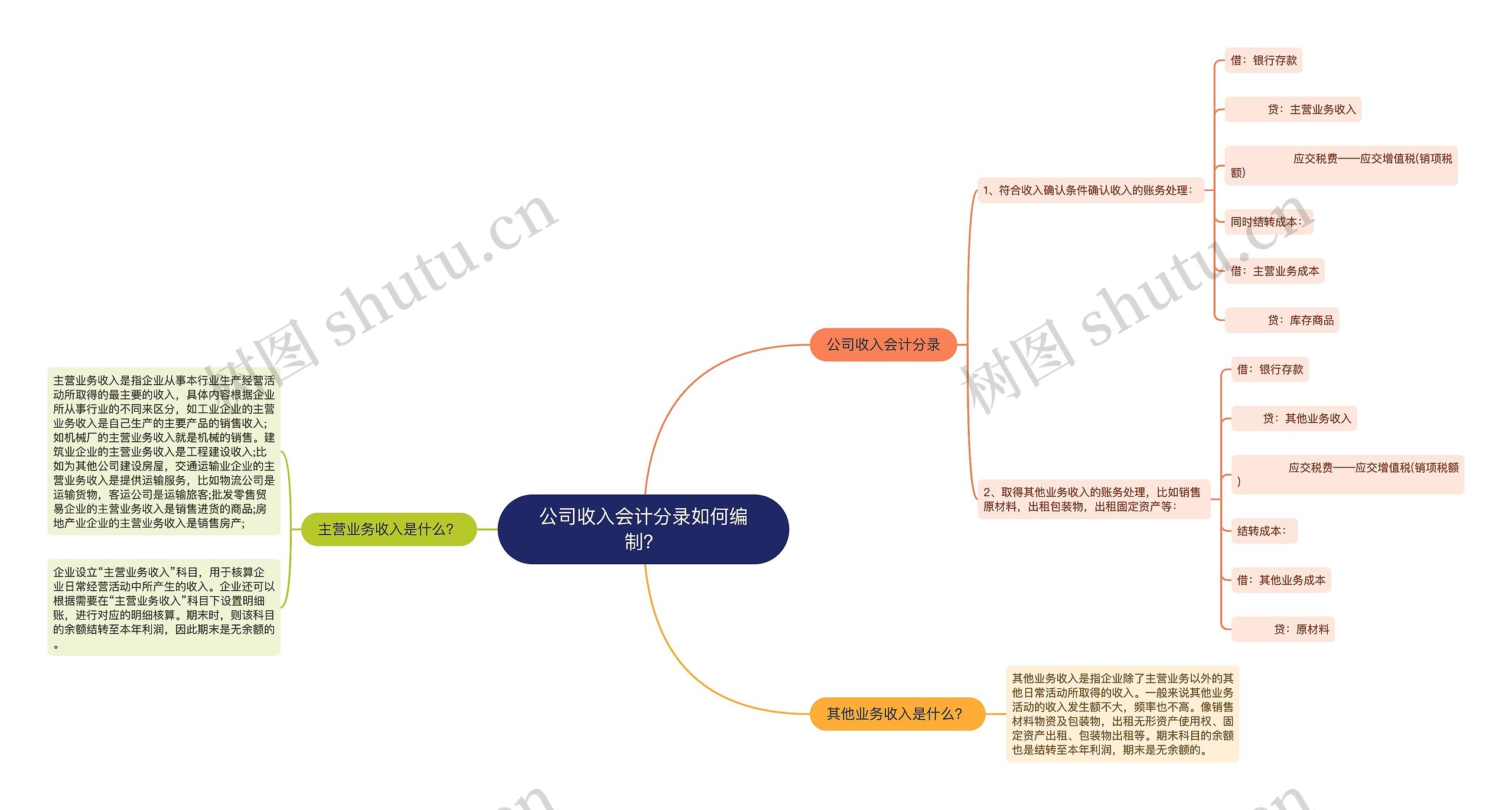 公司收入会计分录如何编制？