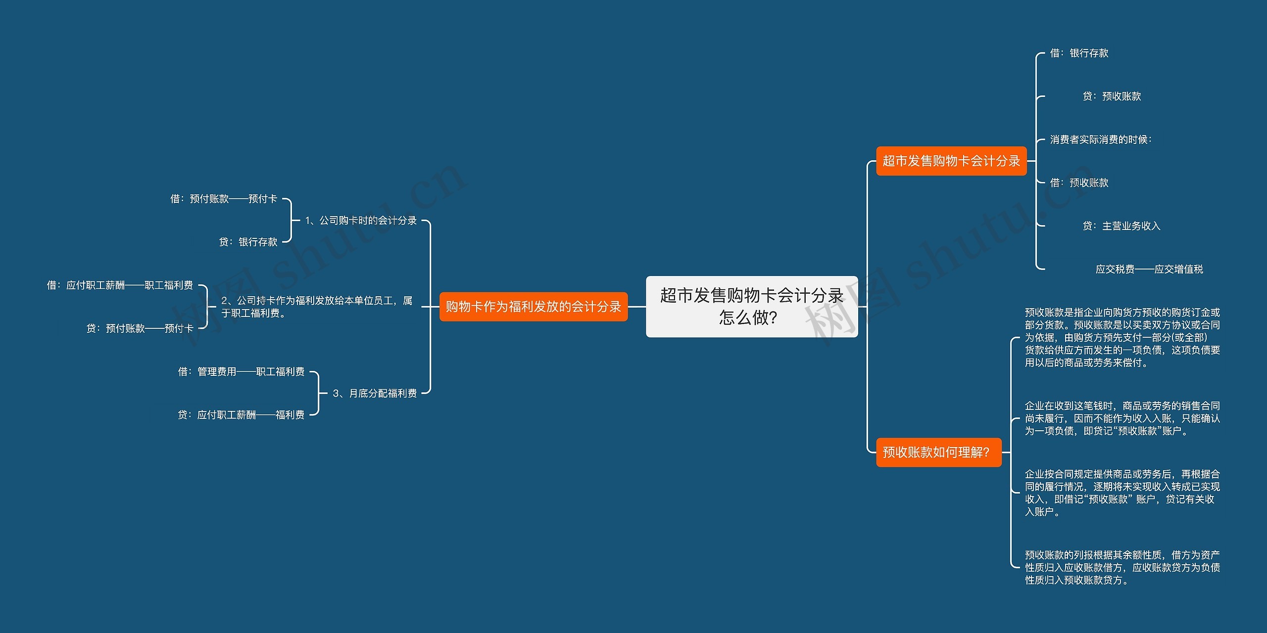 超市发售购物卡会计分录怎么做？思维导图