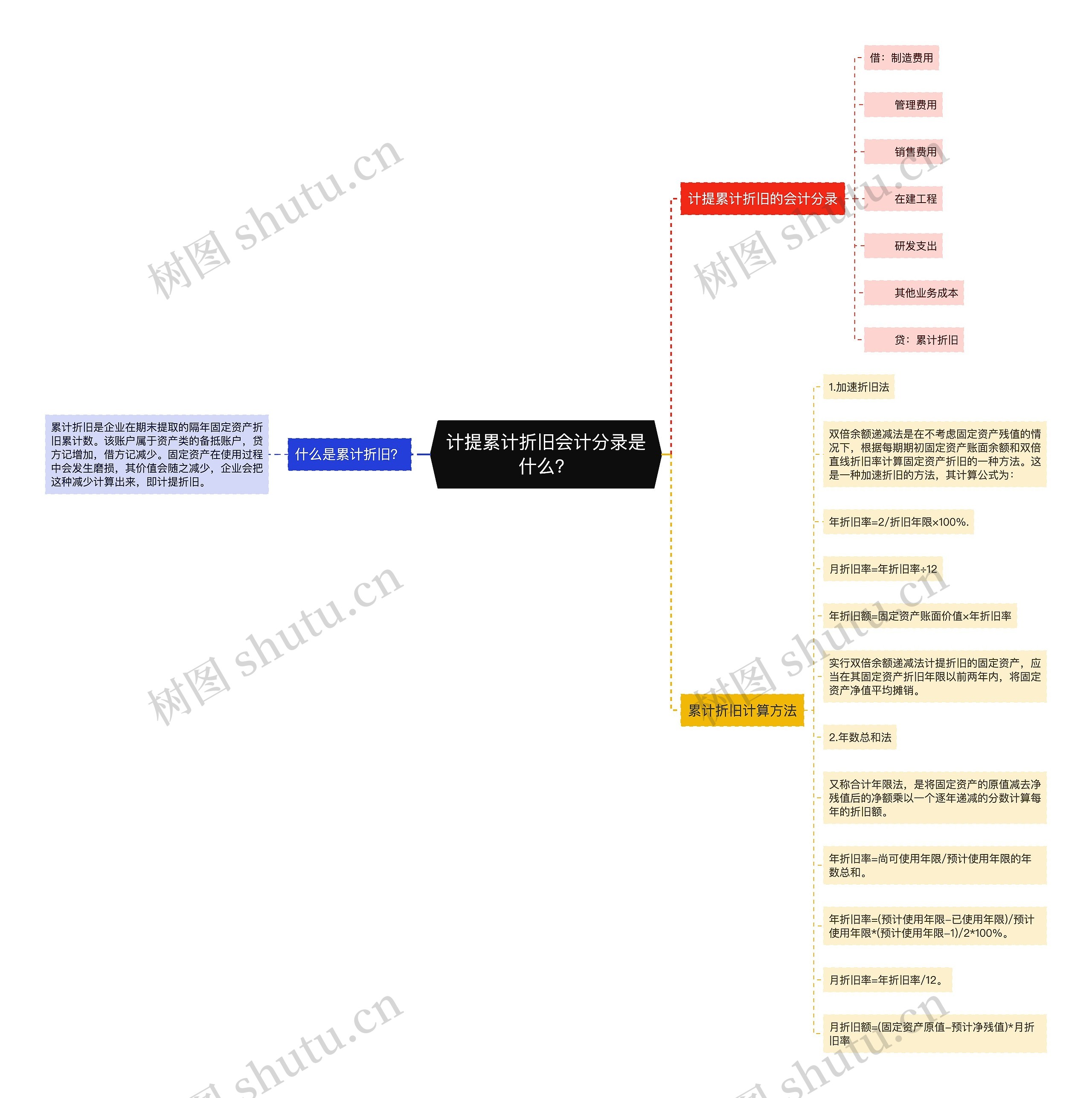 计提累计折旧会计分录是什么？思维导图