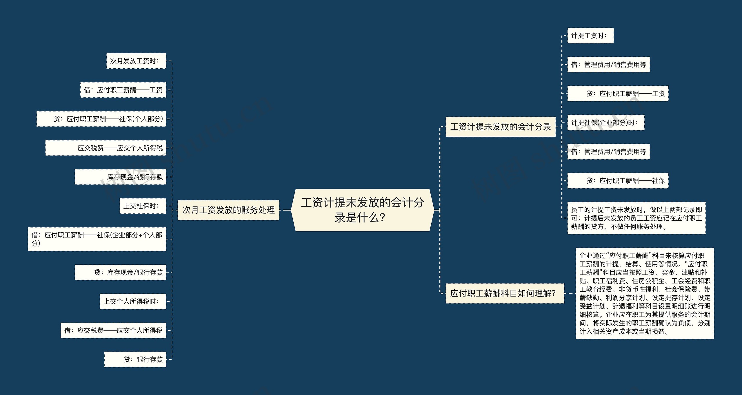 工资计提未发放的会计分录是什么？思维导图