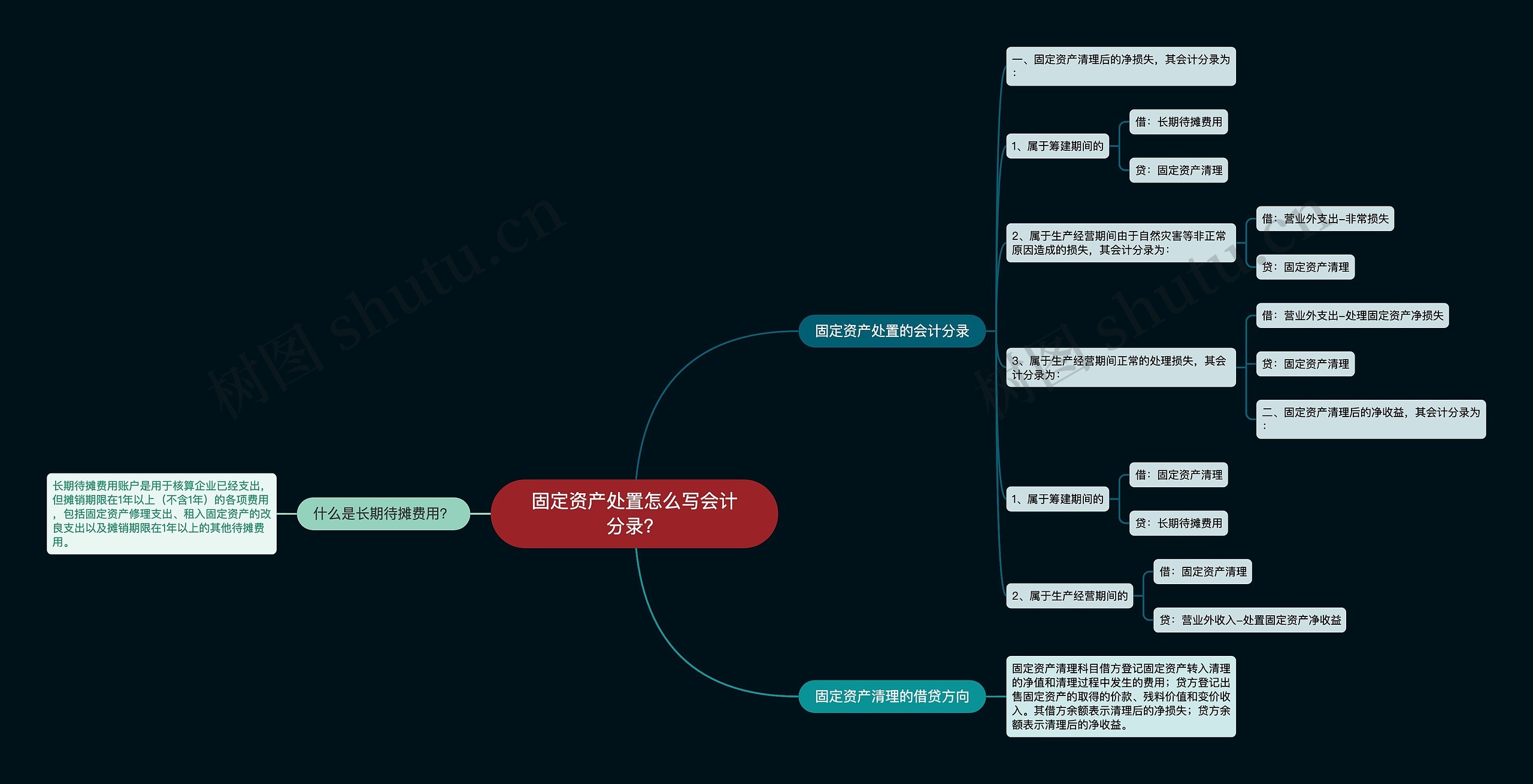 固定资产处置怎么写会计分录？思维导图