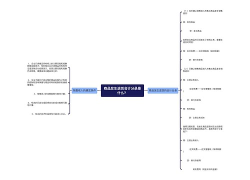 商品发生退货会计分录是什么？思维导图