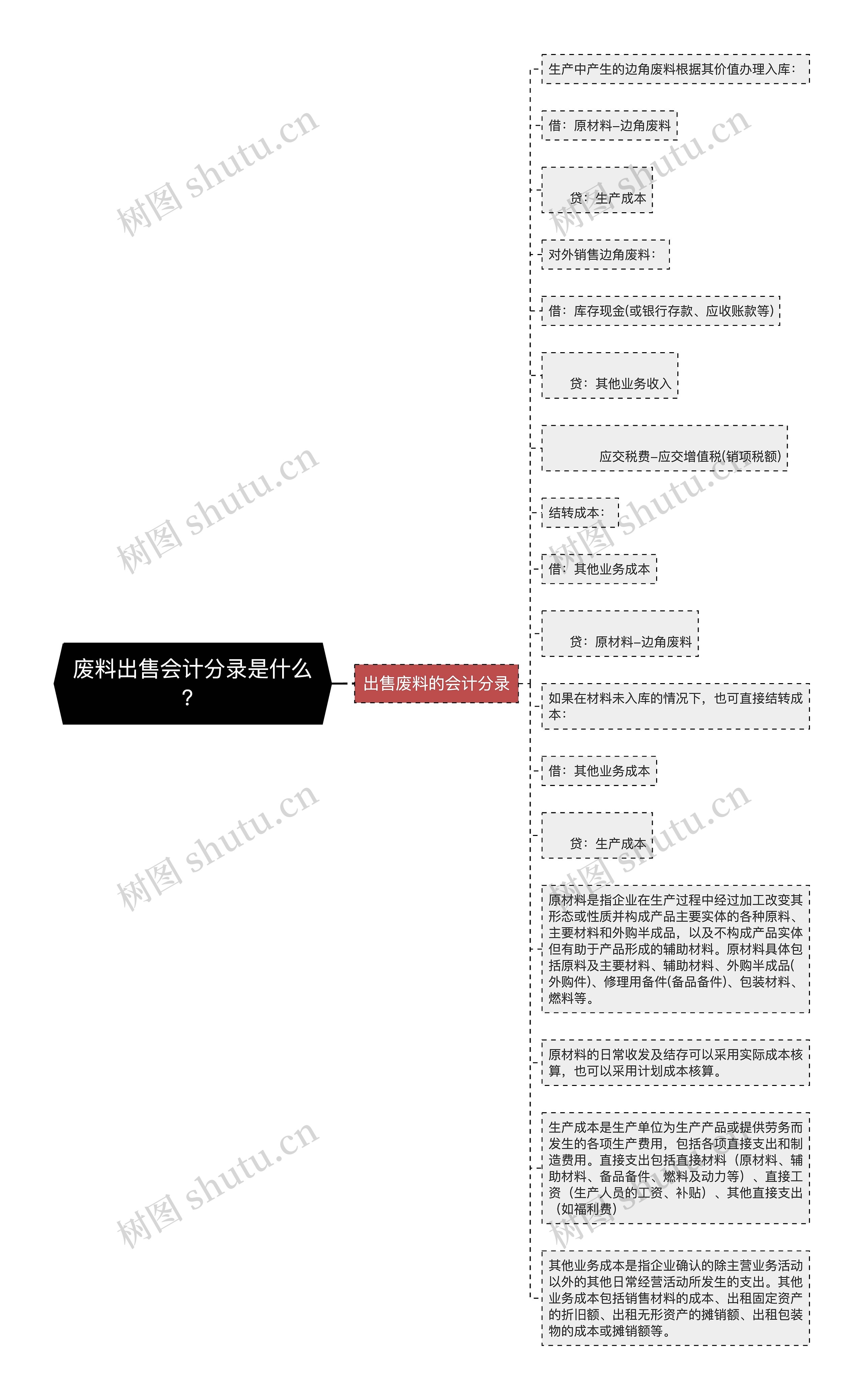 废料出售会计分录是什么？思维导图