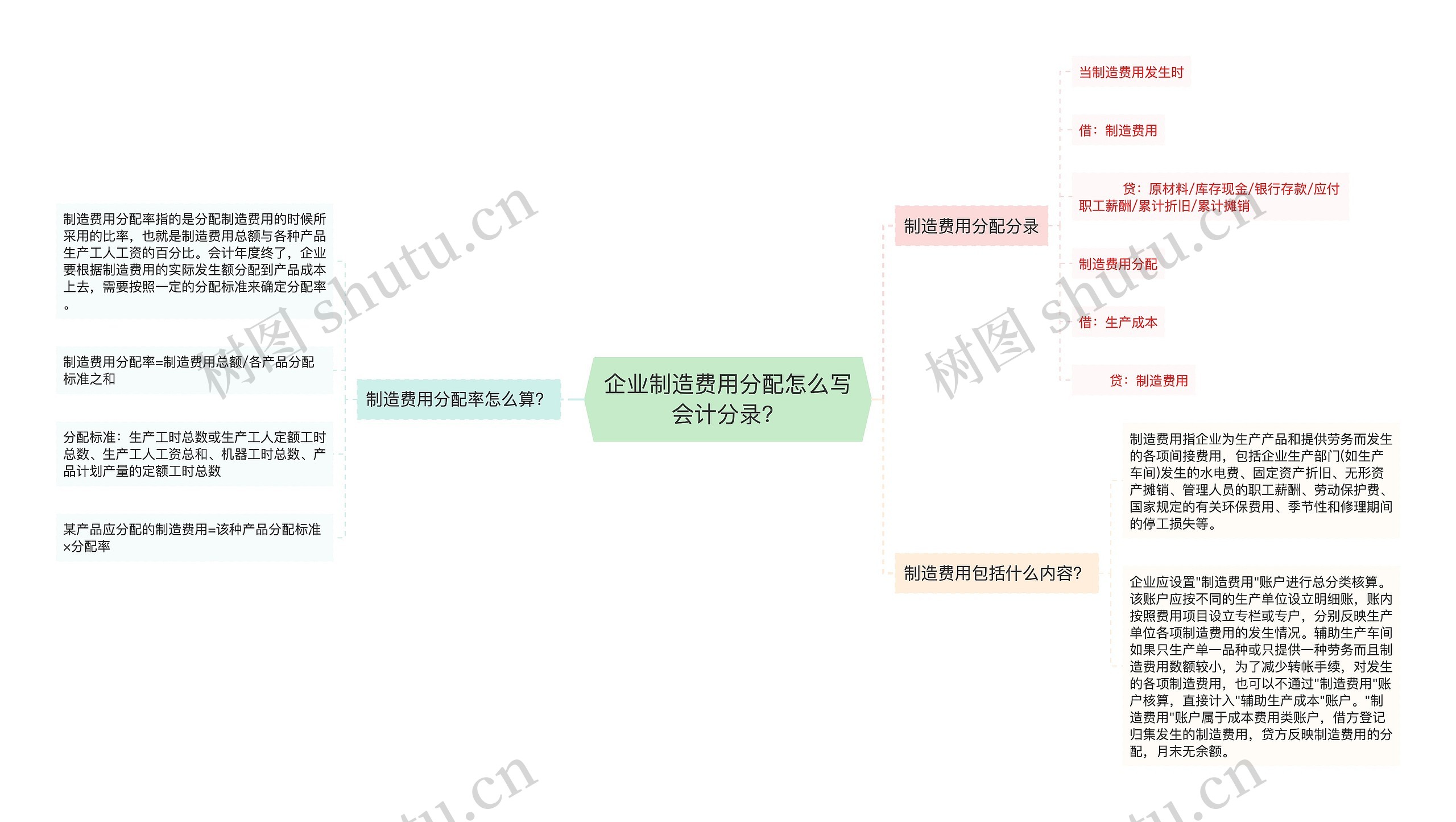 企业制造费用分配怎么写会计分录？