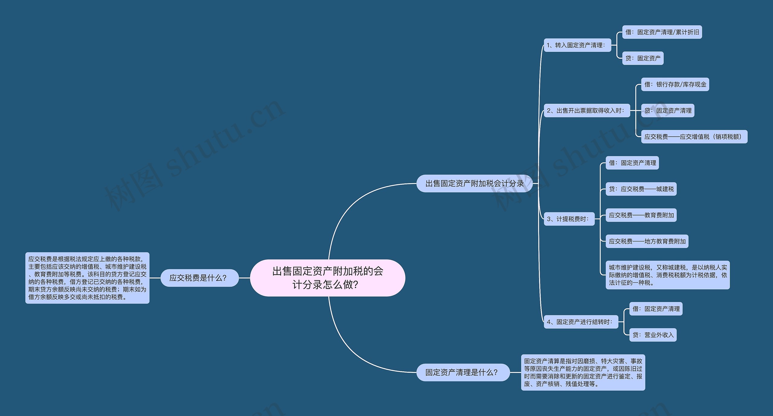 出售固定资产附加税的会计分录怎么做？思维导图