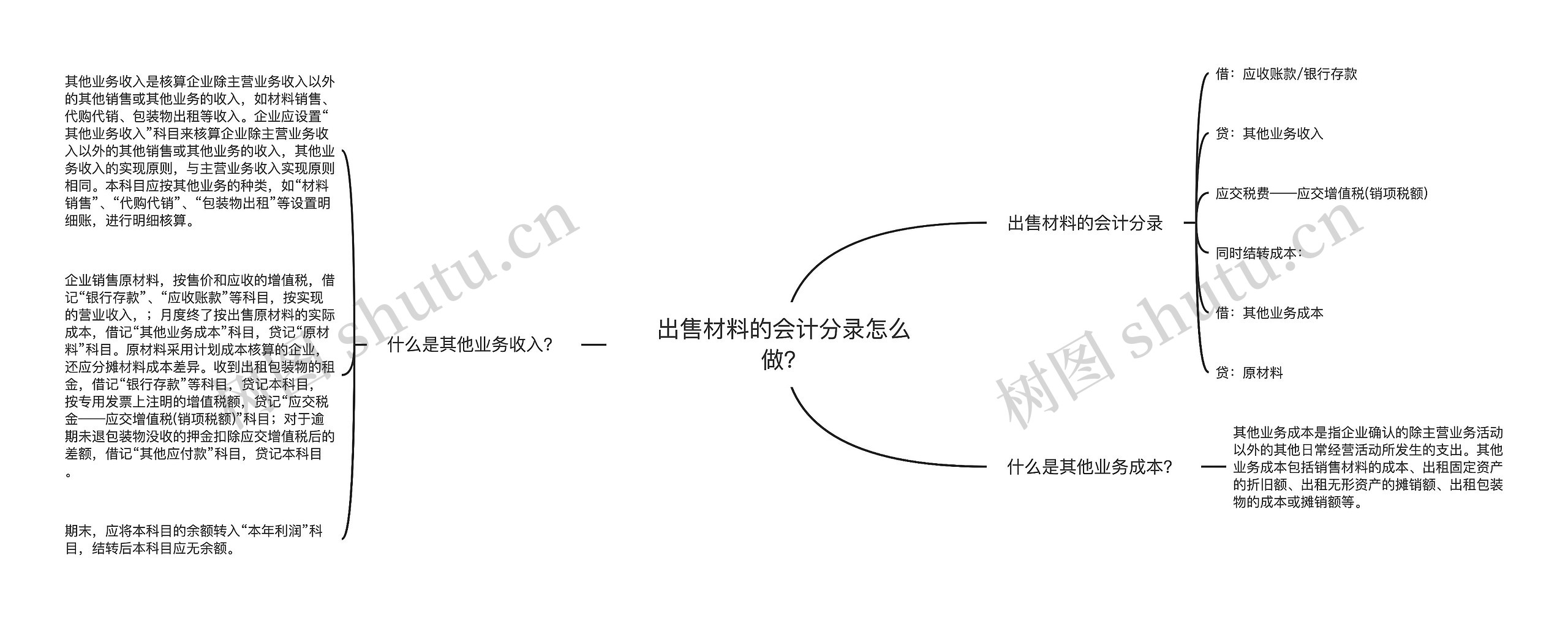 出售材料的会计分录怎么做？