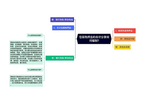 包装物押金的会计分录如何编制?思维导图