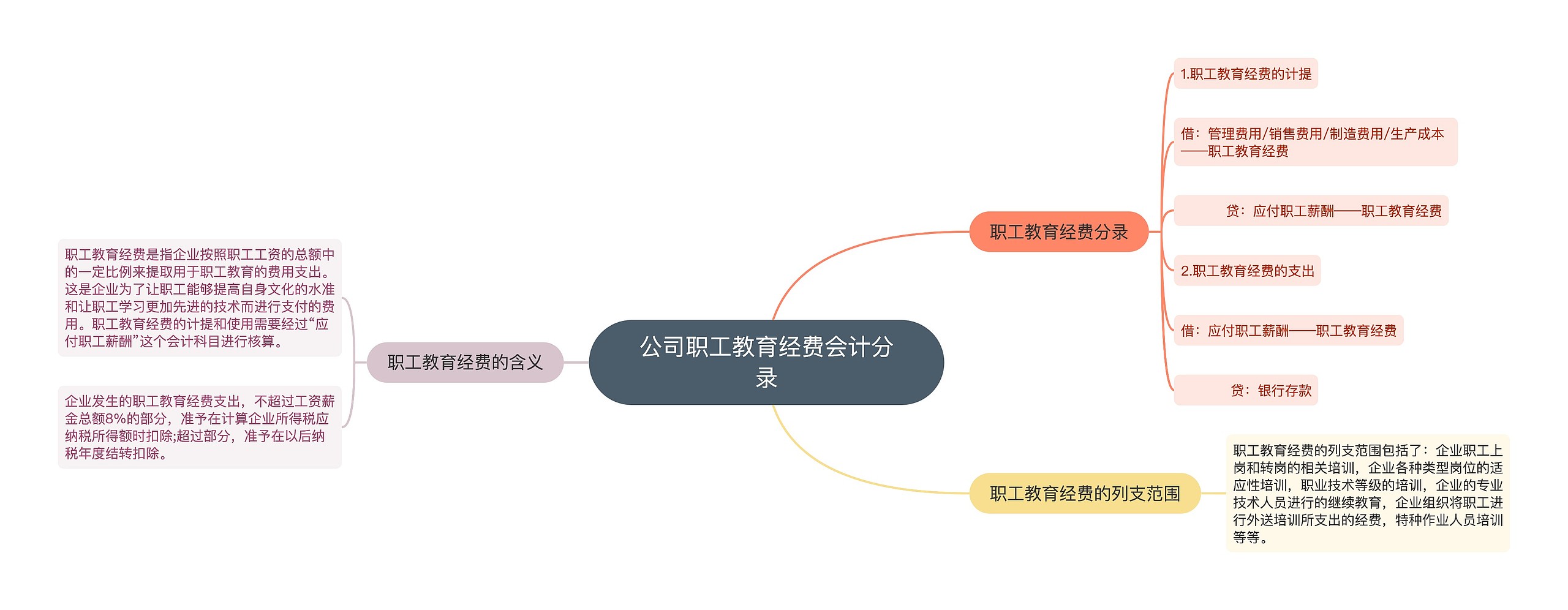 公司职工教育经费会计分录思维导图