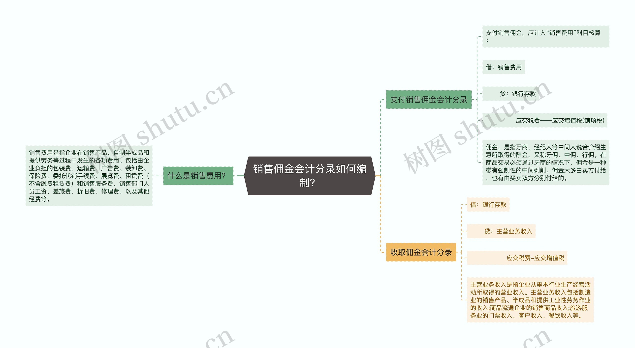 销售佣金会计分录如何编制？思维导图