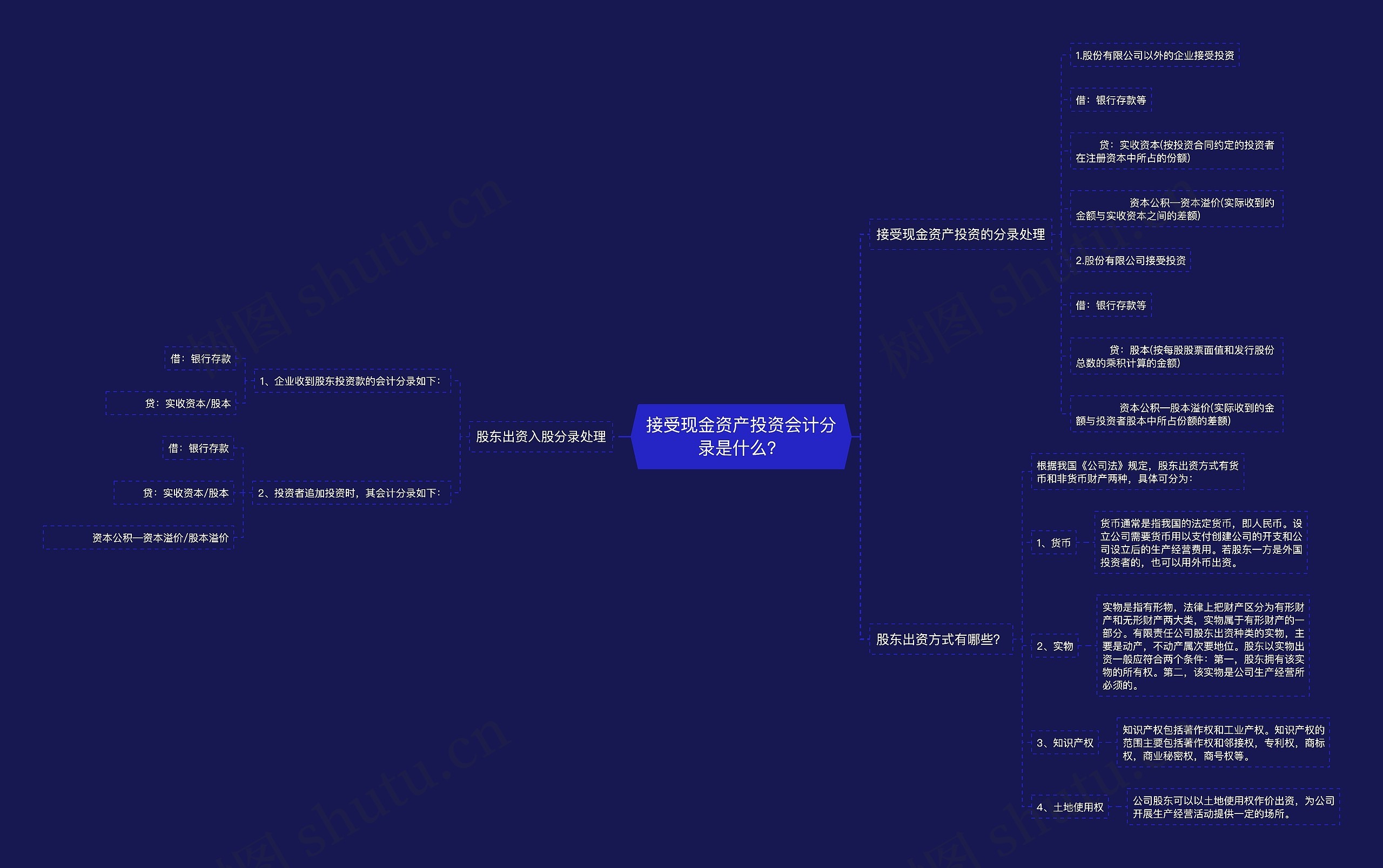 接受现金资产投资会计分录是什么？思维导图
