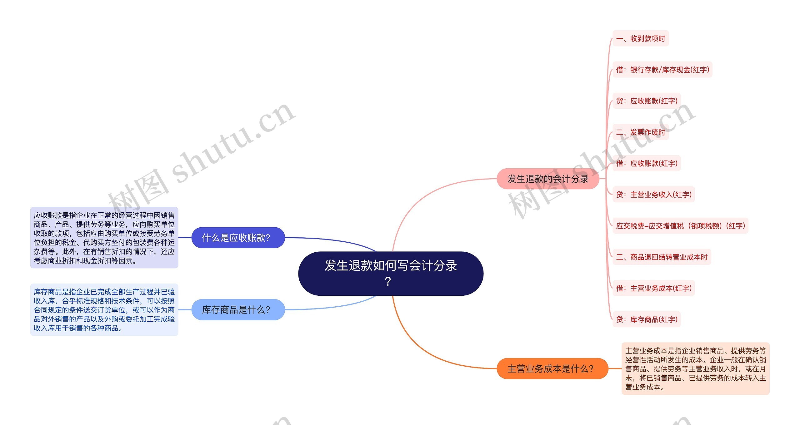 发生退款如何写会计分录？思维导图