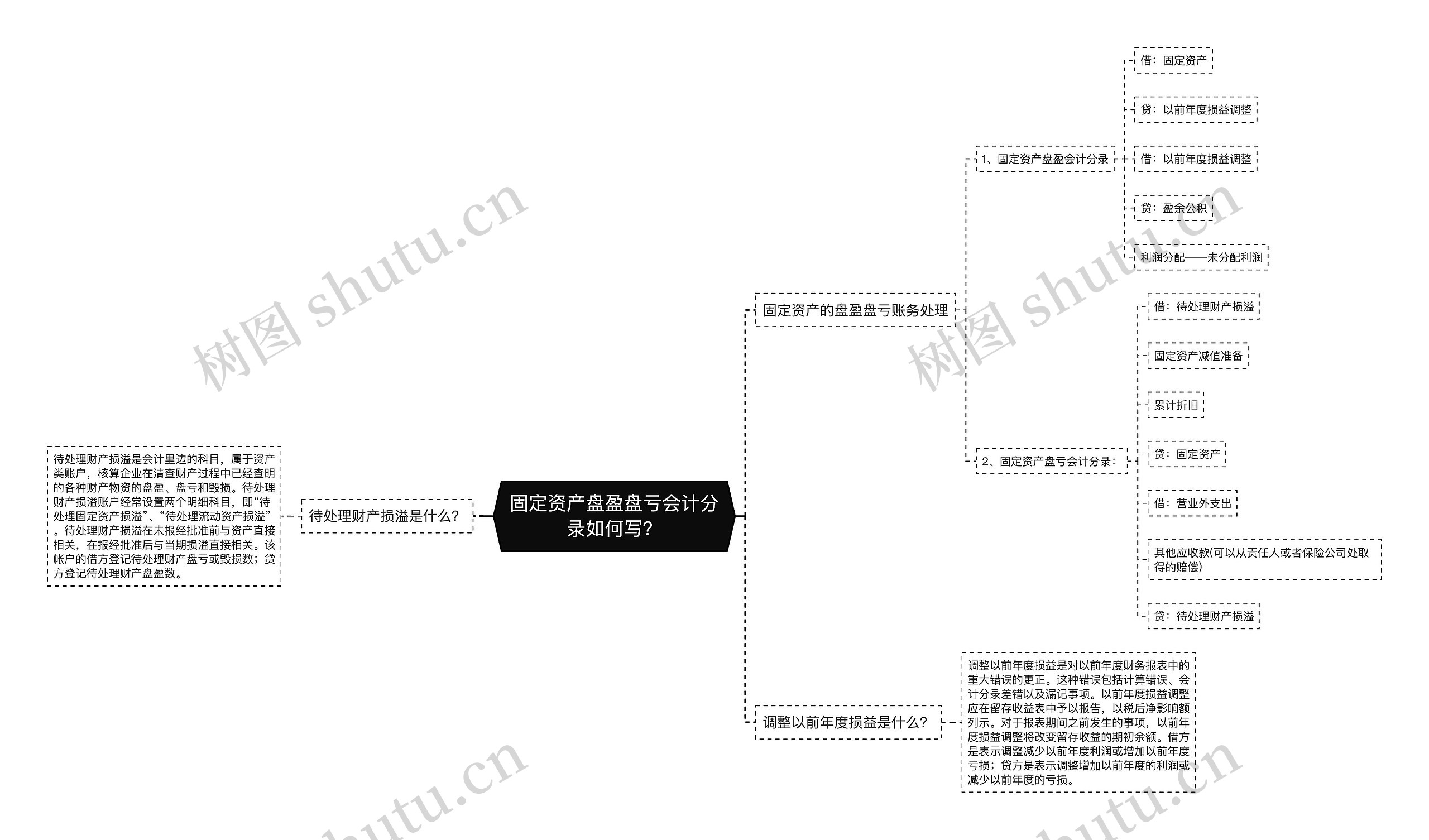 固定资产盘盈盘亏会计分录如何写？思维导图