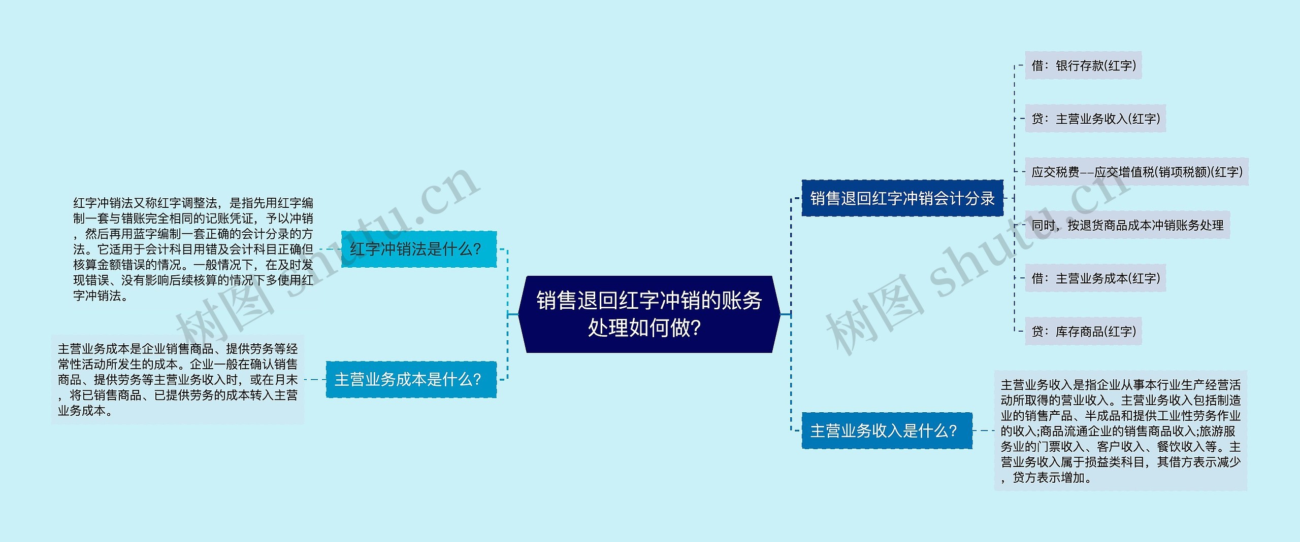 销售退回红字冲销的账务处理如何做？思维导图