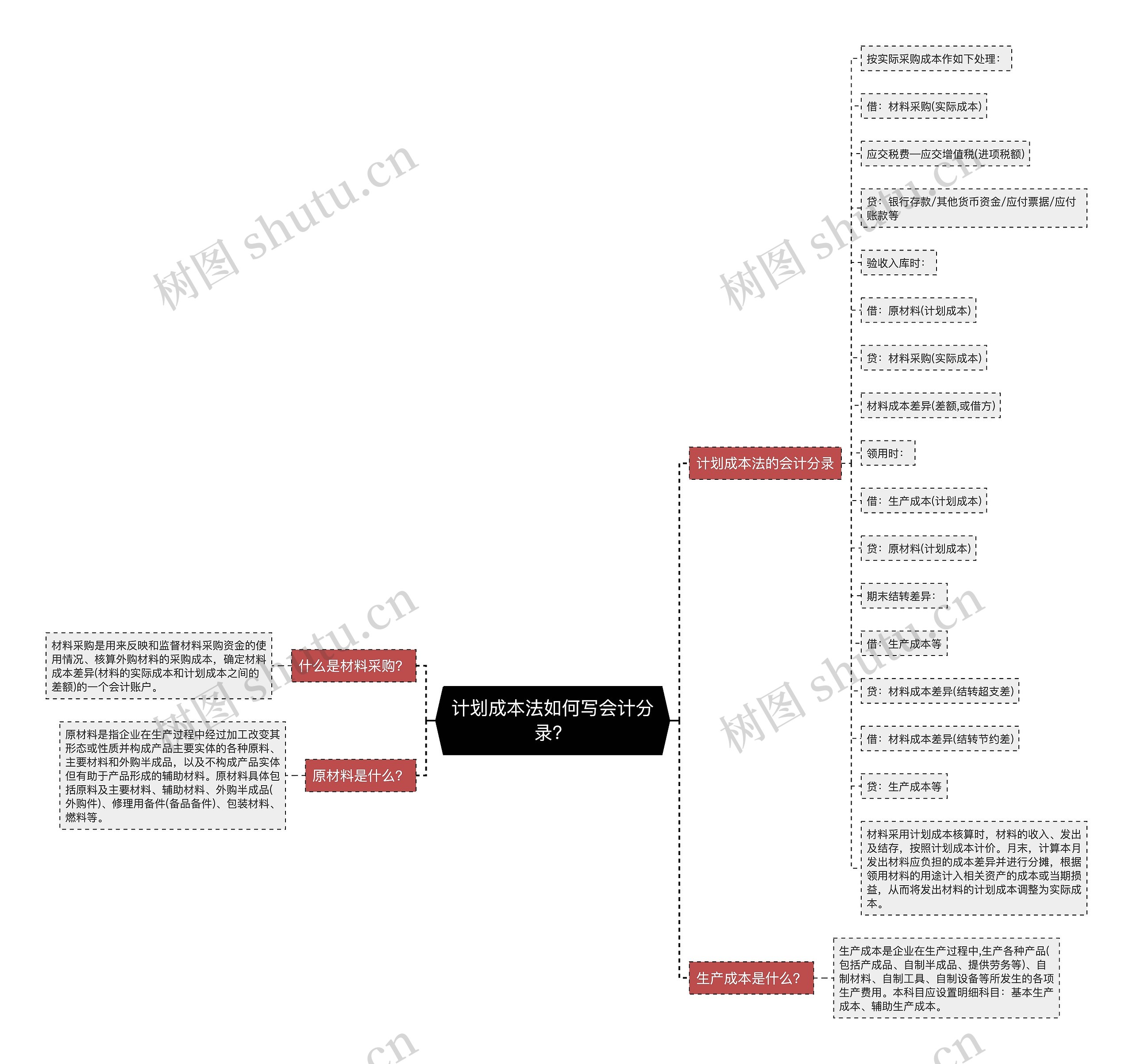 计划成本法如何写会计分录？思维导图