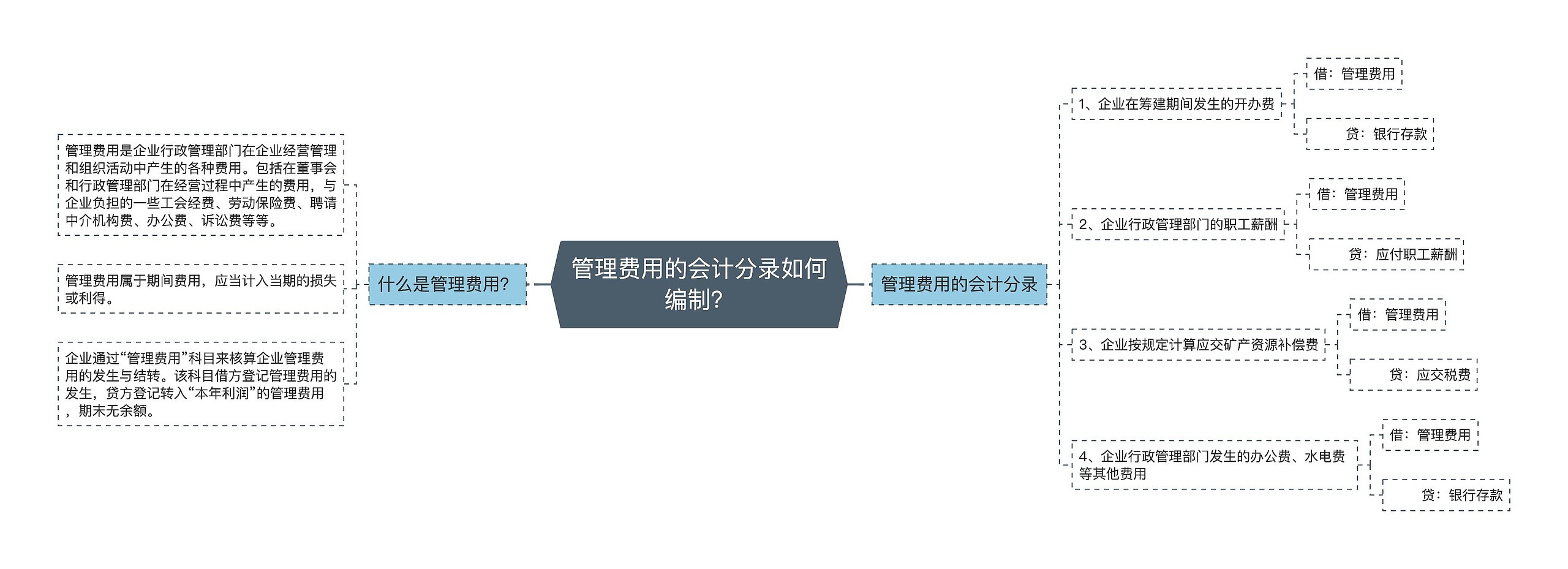 管理费用的会计分录如何编制？