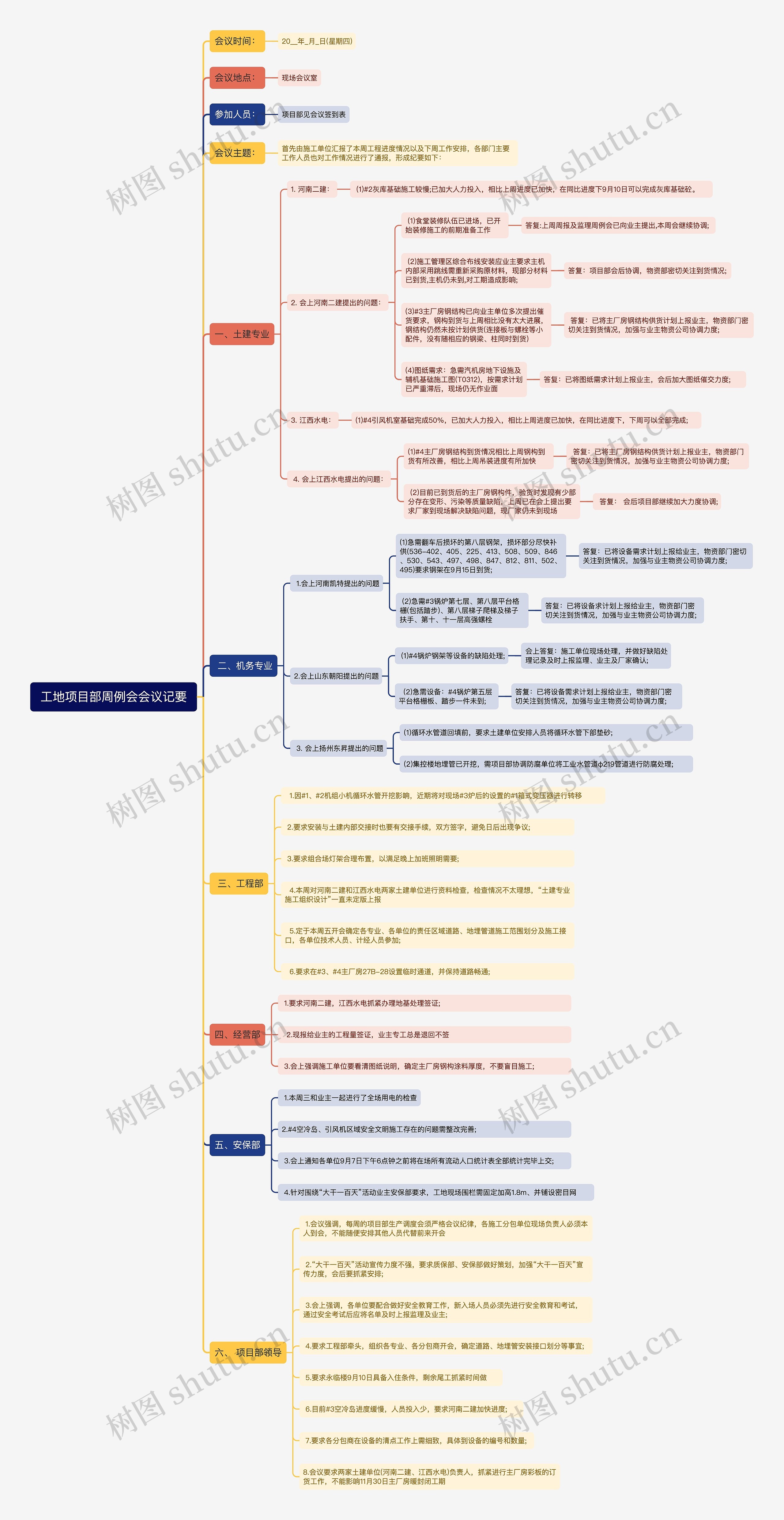 工地项目部周例会会议记要思维导图