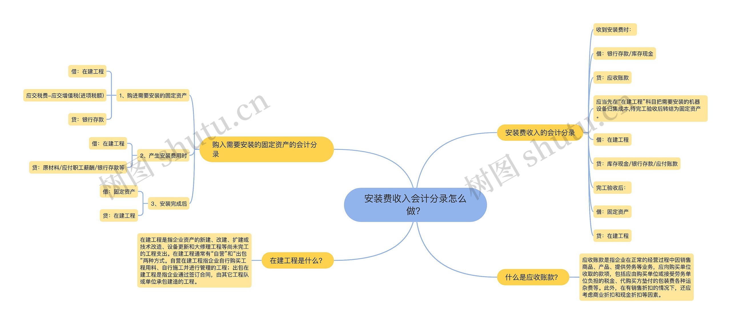 安装费收入会计分录怎么做？思维导图