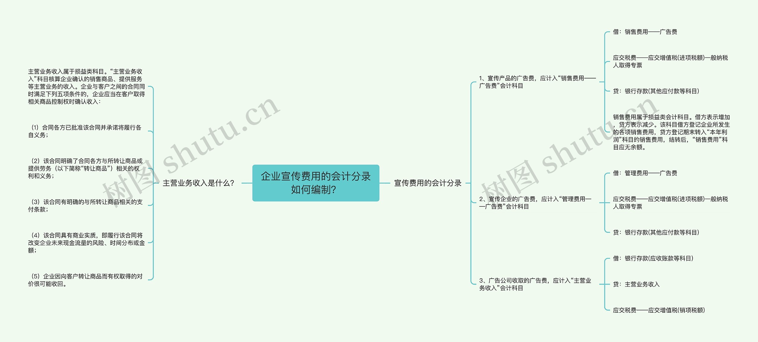 企业宣传费用的会计分录如何编制？