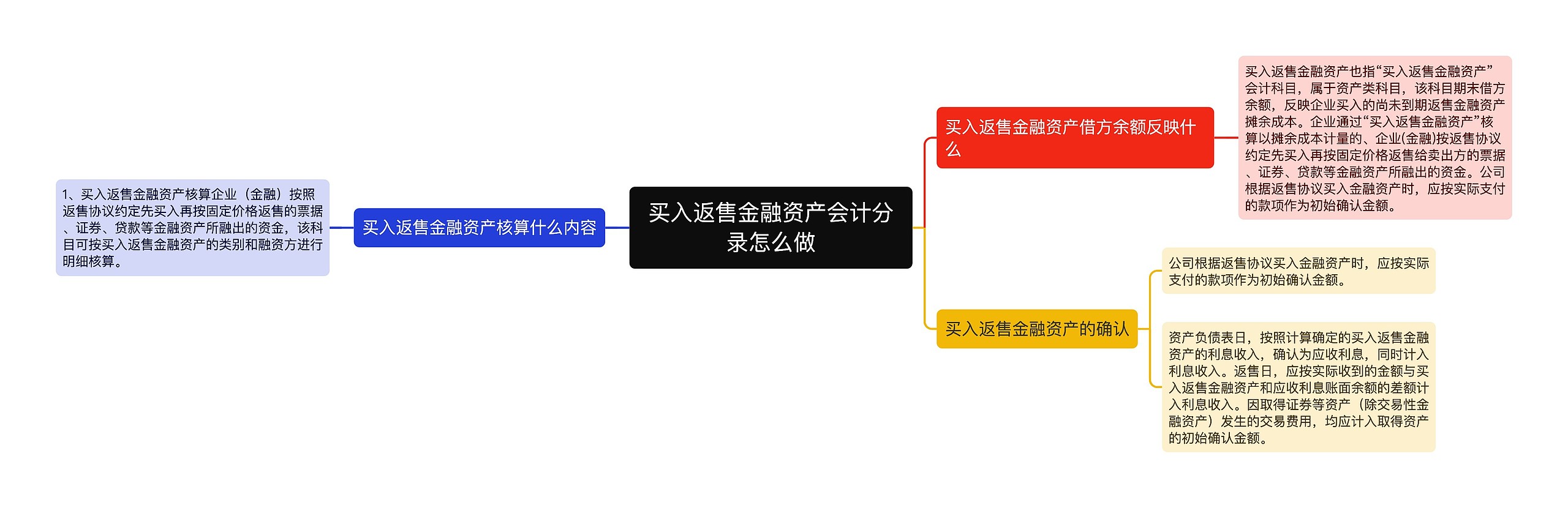 买入返售金融资产会计分录怎么做思维导图