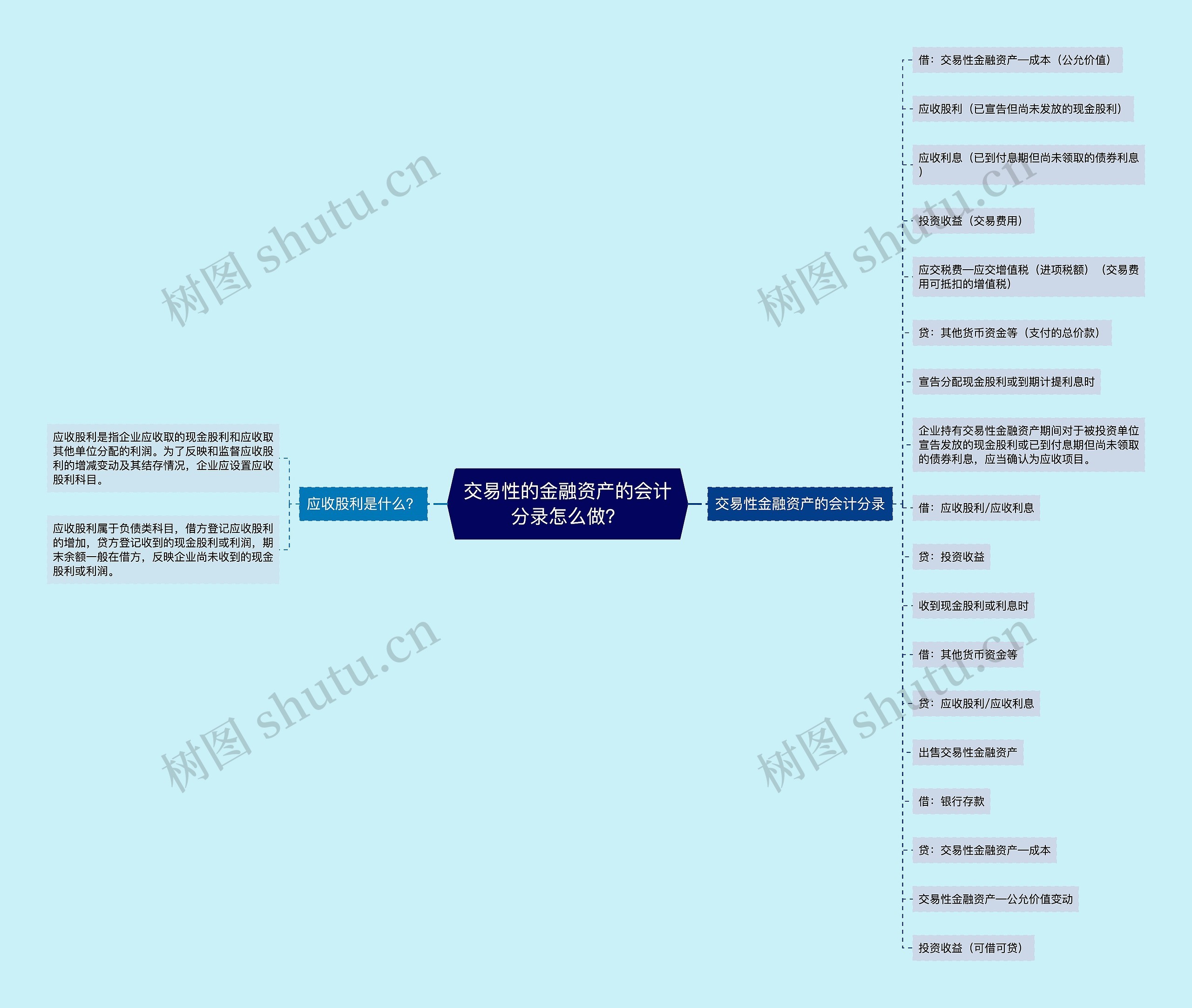 交易性的金融资产的会计分录怎么做？思维导图