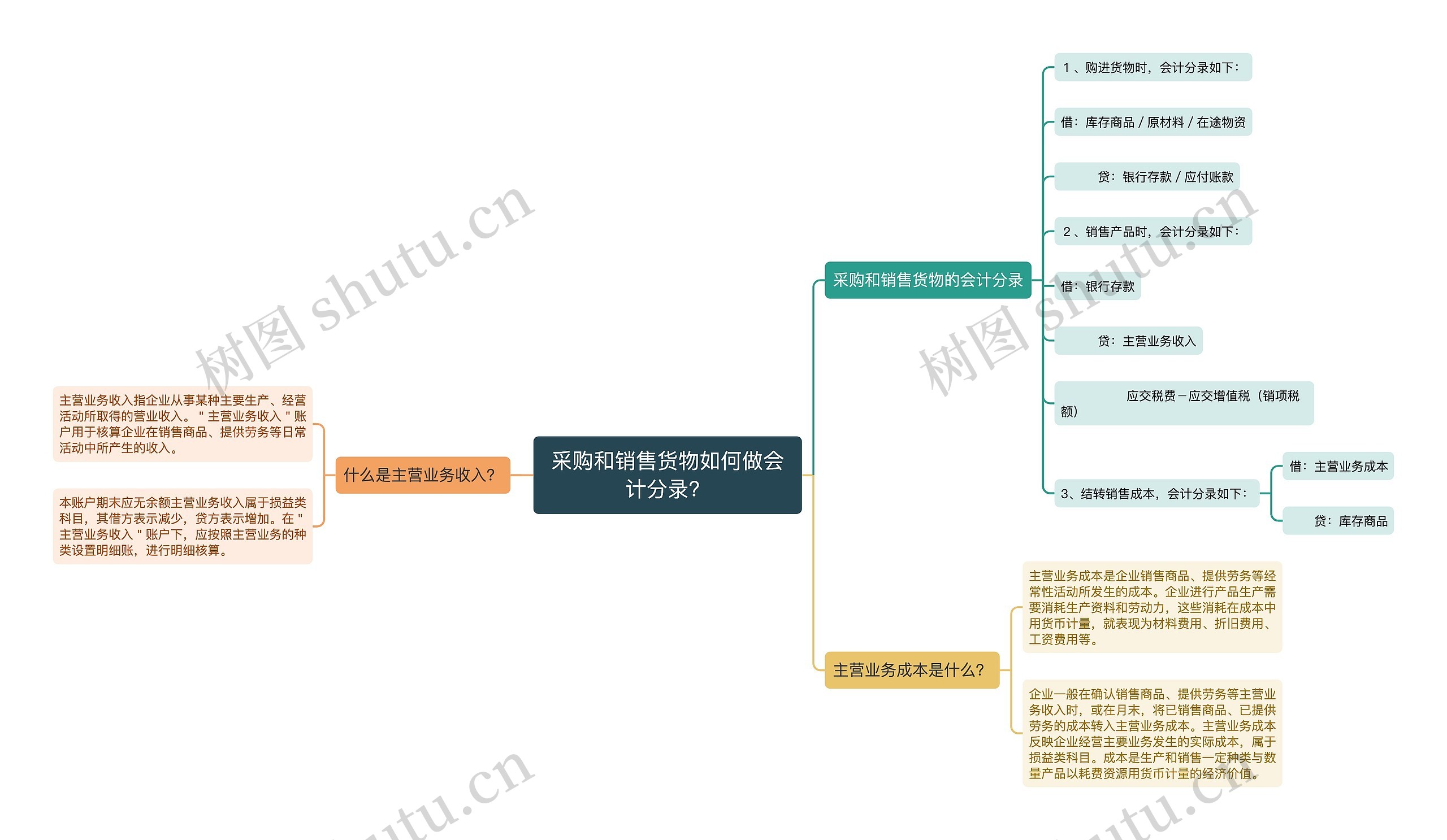 采购和销售货物如何做会计分录？