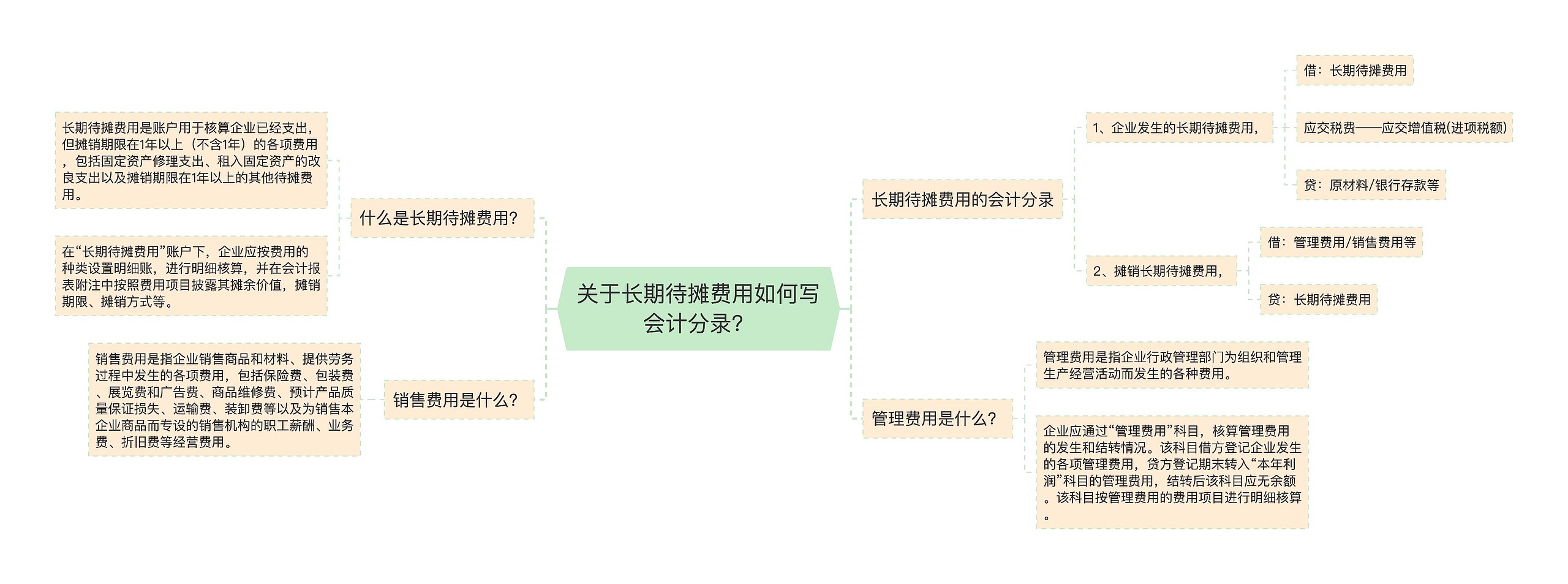 关于长期待摊费用如何写会计分录？