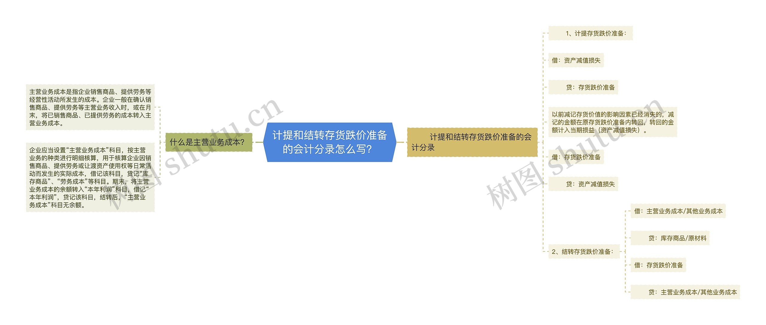 计提和结转存货跌价准备的会计分录怎么写？思维导图