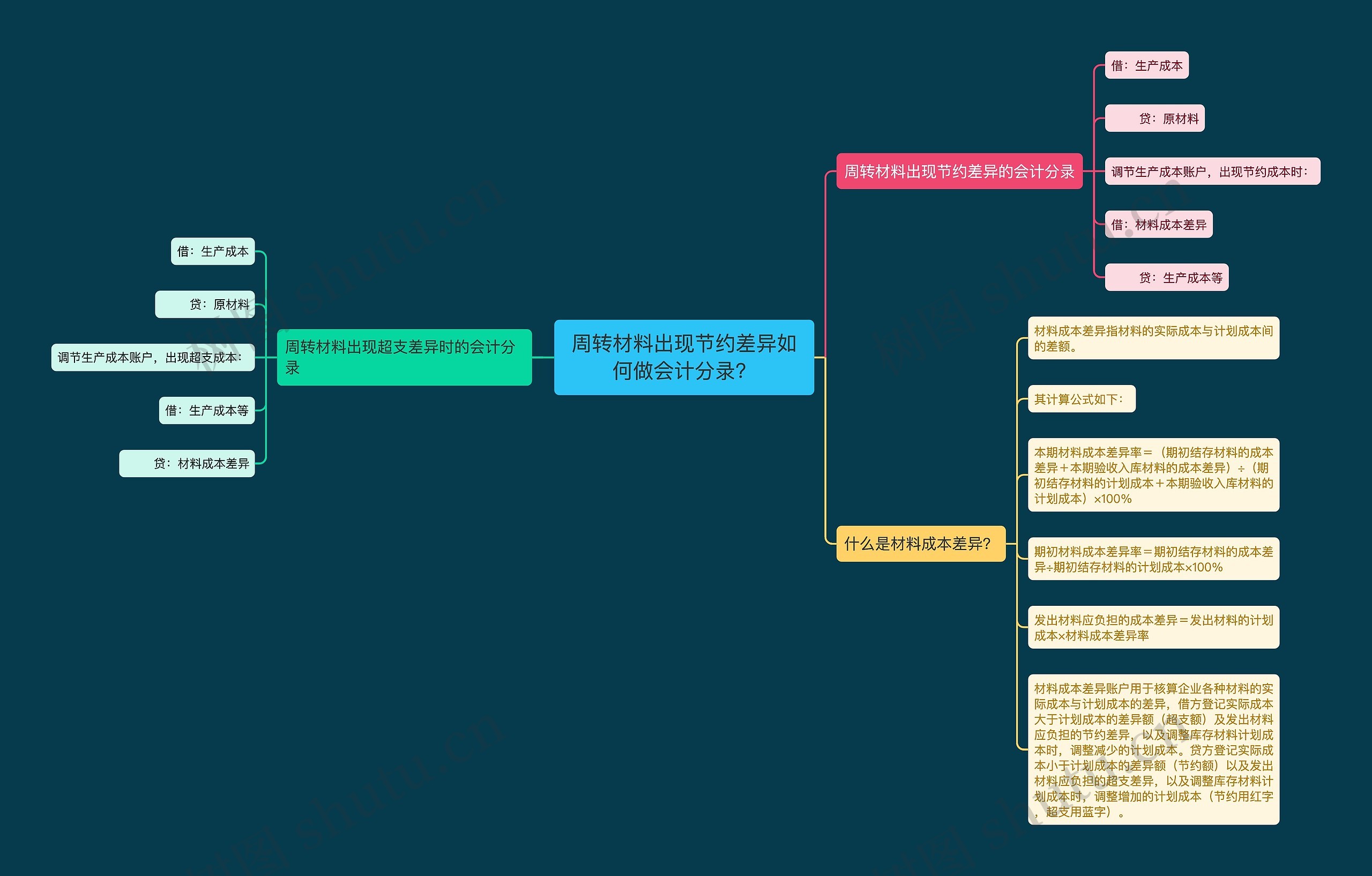 周转材料出现节约差异如何做会计分录？思维导图