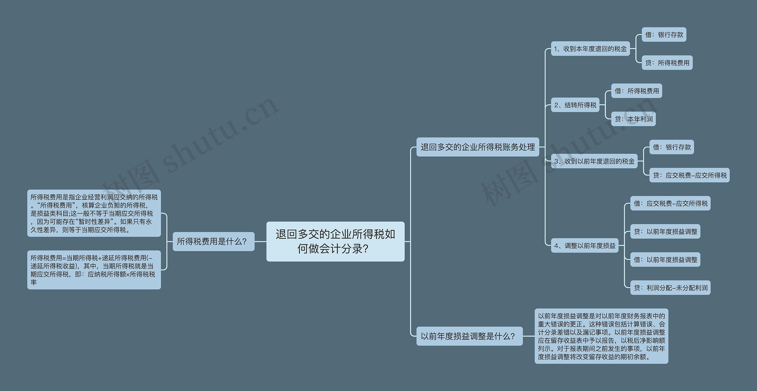 退回多交的企业所得税如何做会计分录？