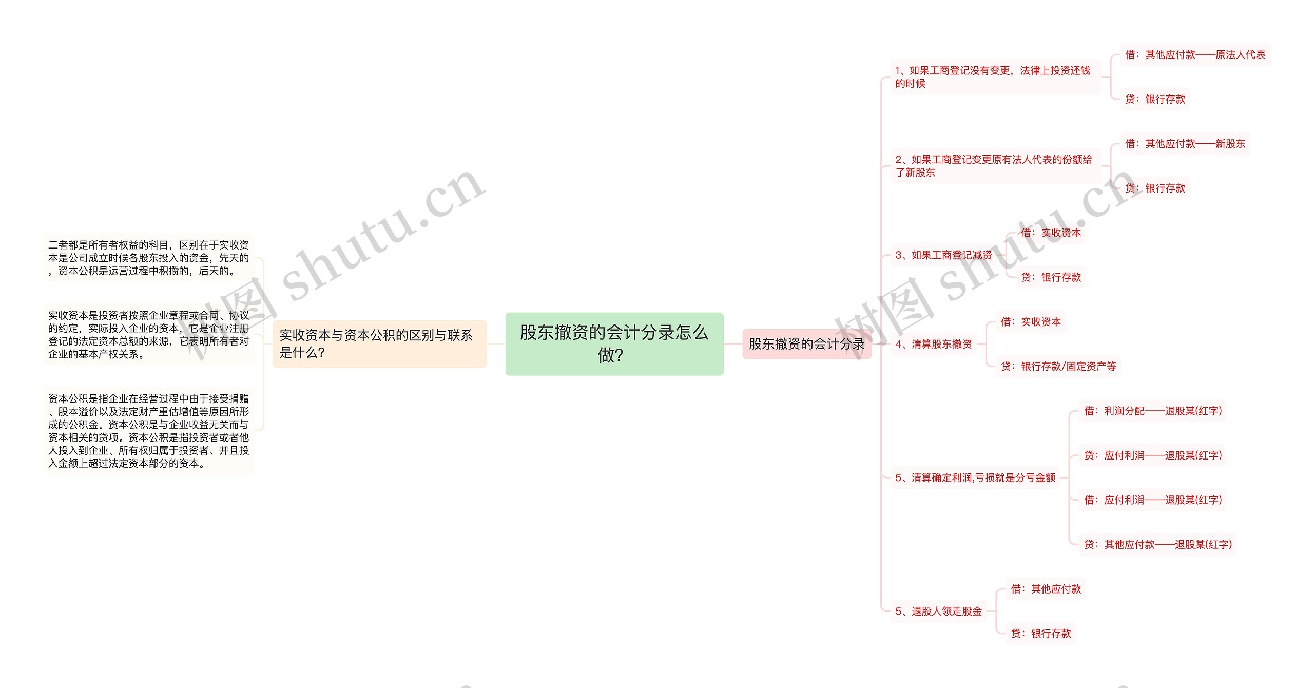 股东撤资的会计分录怎么做？思维导图