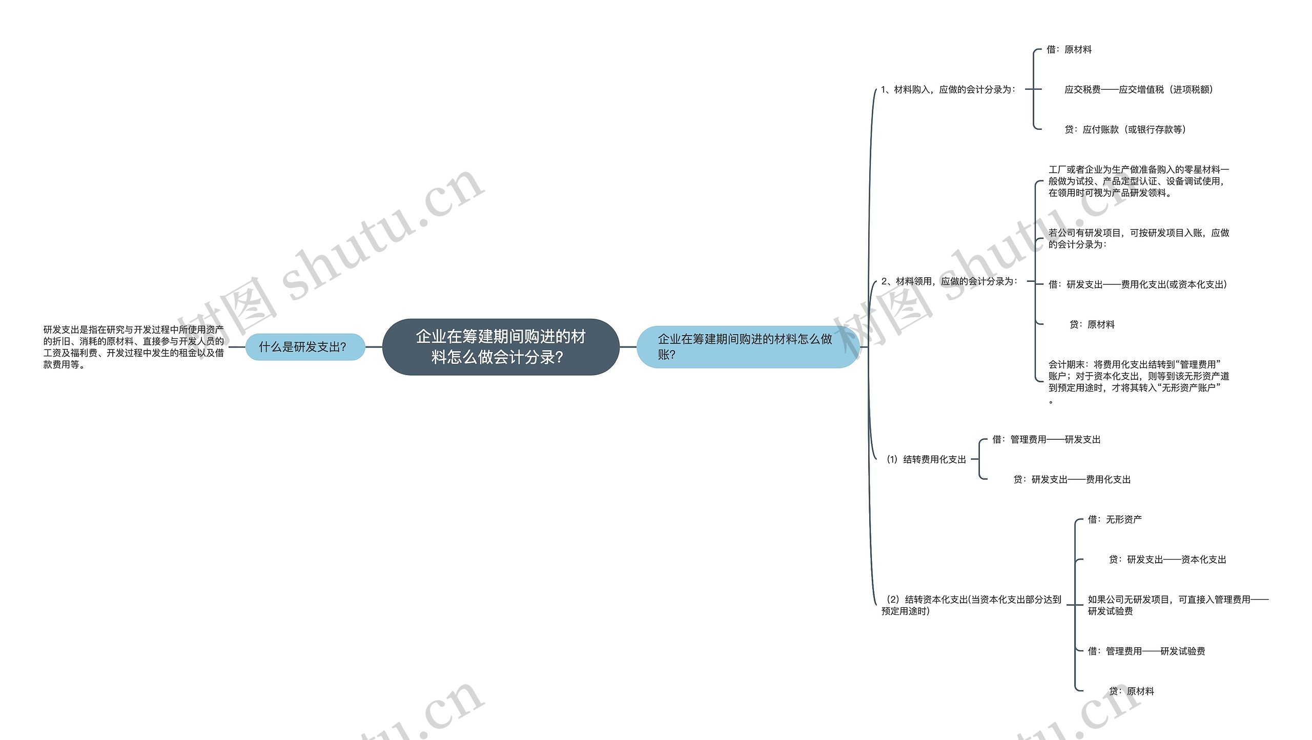 企业在筹建期间购进的材料怎么做会计分录？