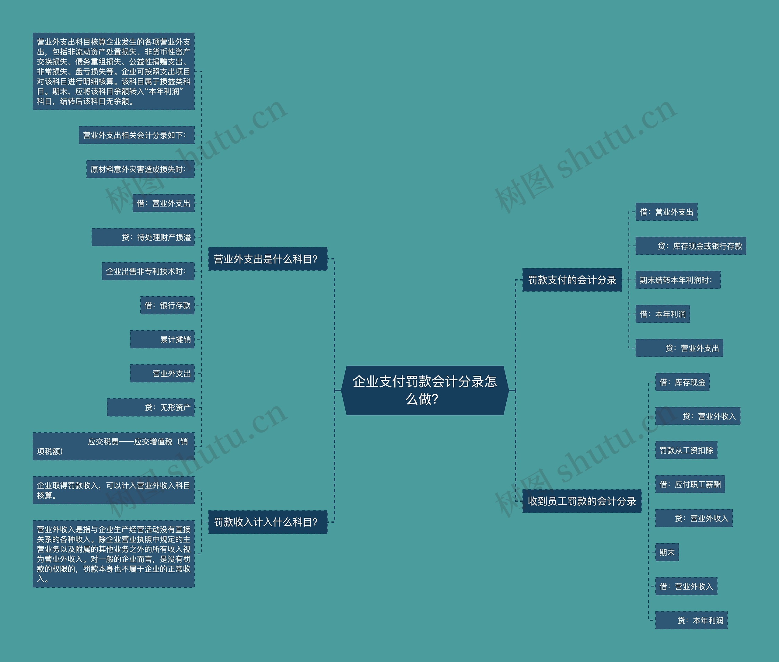 企业支付罚款会计分录怎么做？思维导图