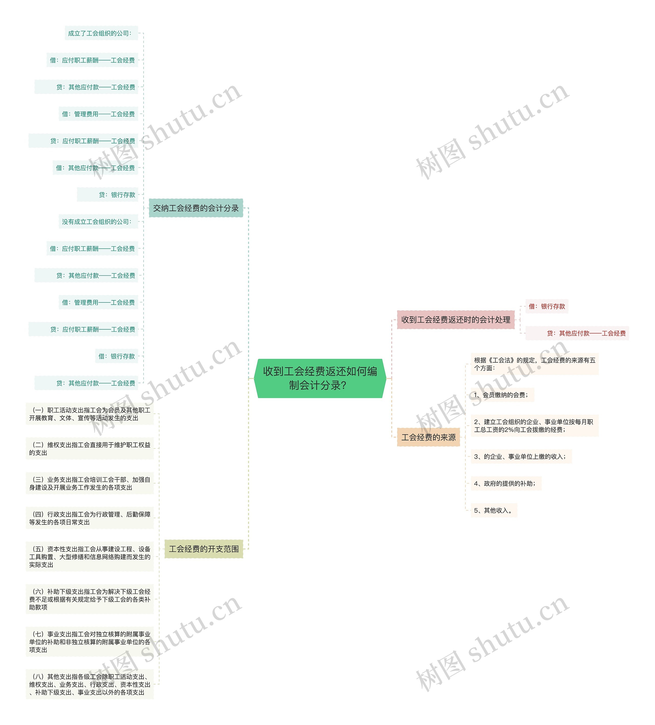 收到工会经费返还如何编制会计分录？思维导图