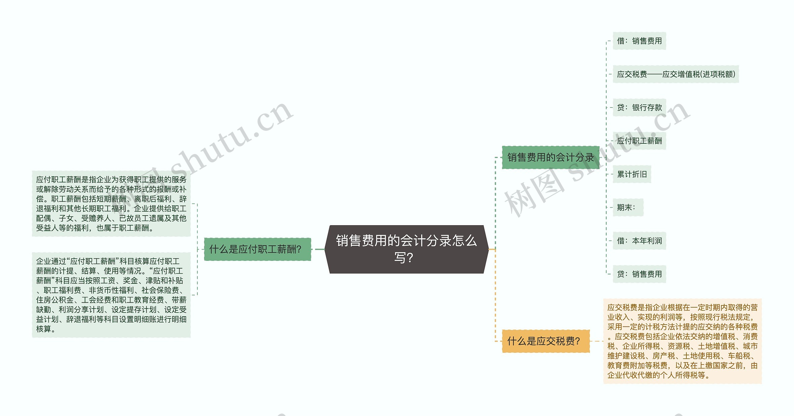 销售费用的会计分录怎么写？思维导图