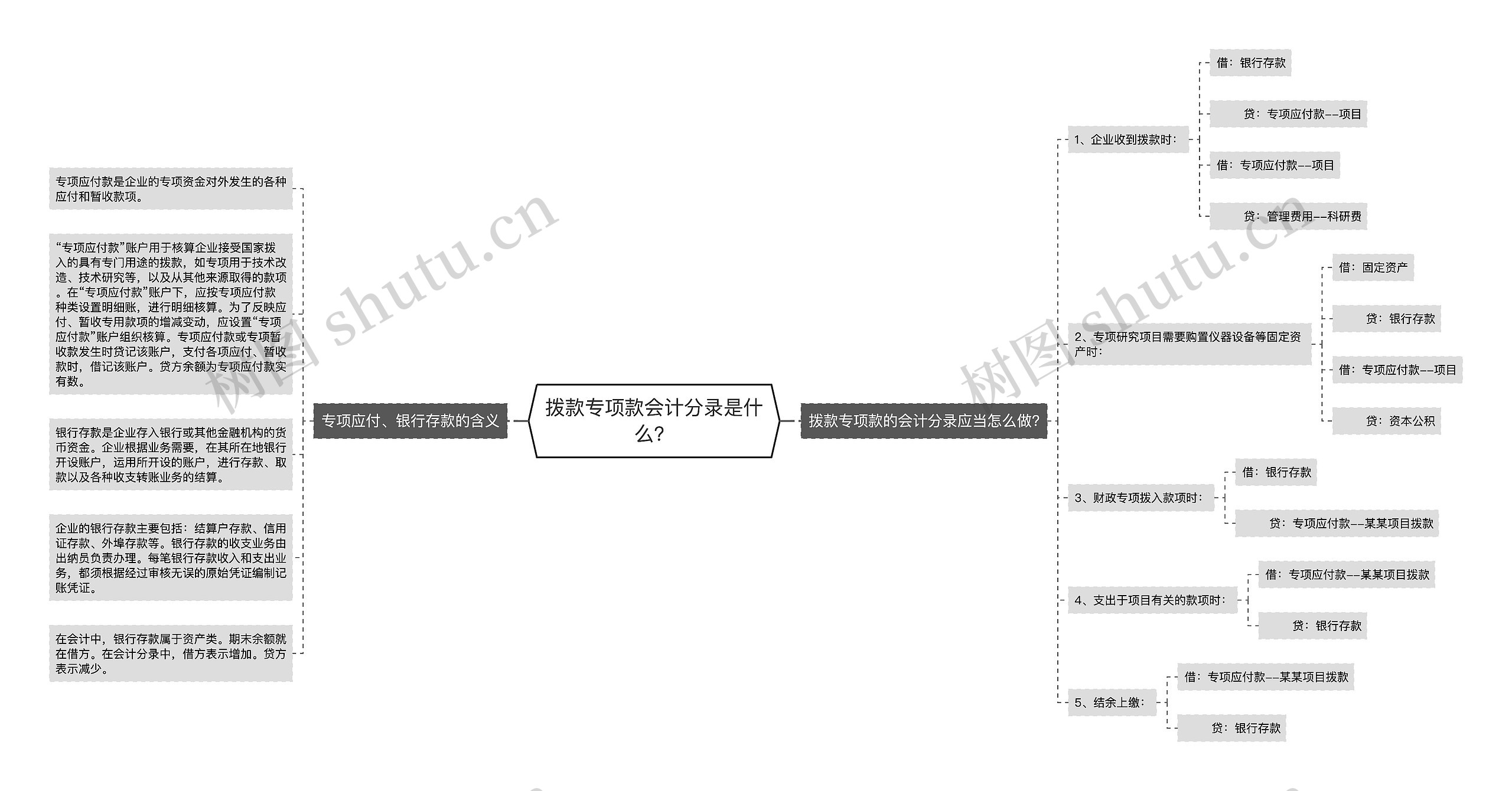 拨款专项款会计分录是什么？思维导图