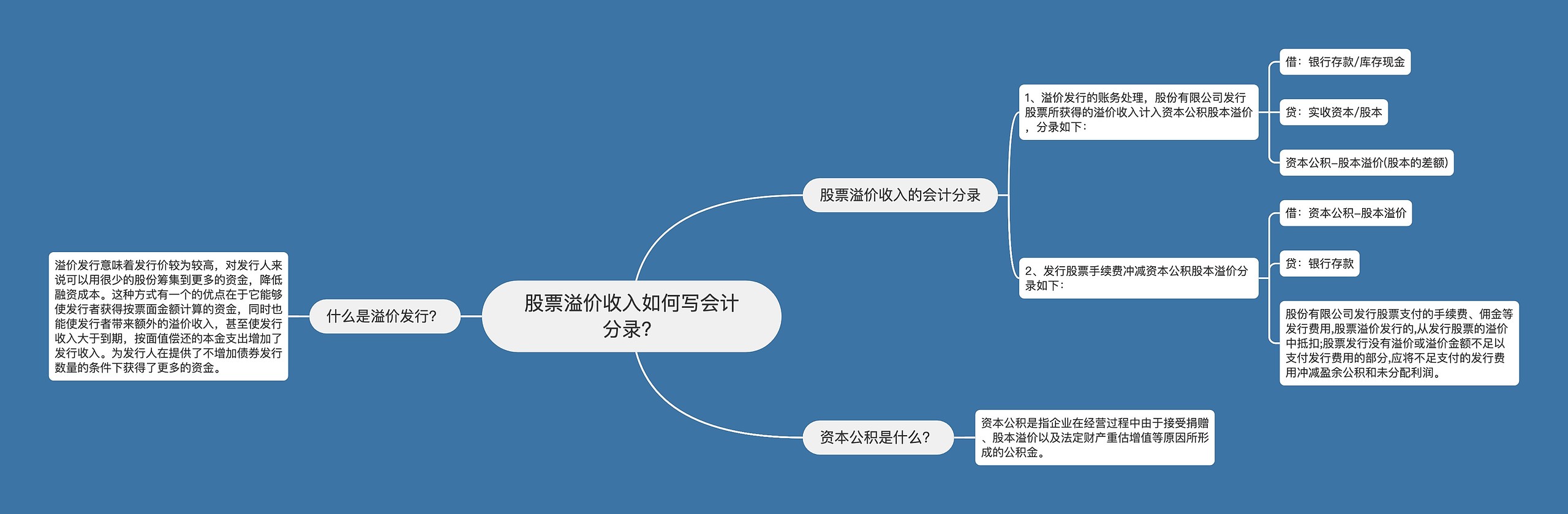 股票溢价收入如何写会计分录？思维导图