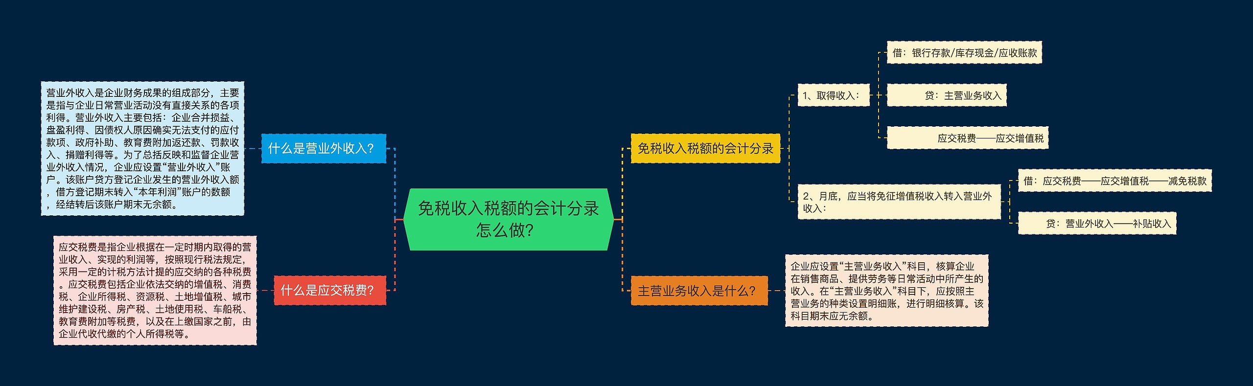 免税收入税额的会计分录怎么做？思维导图