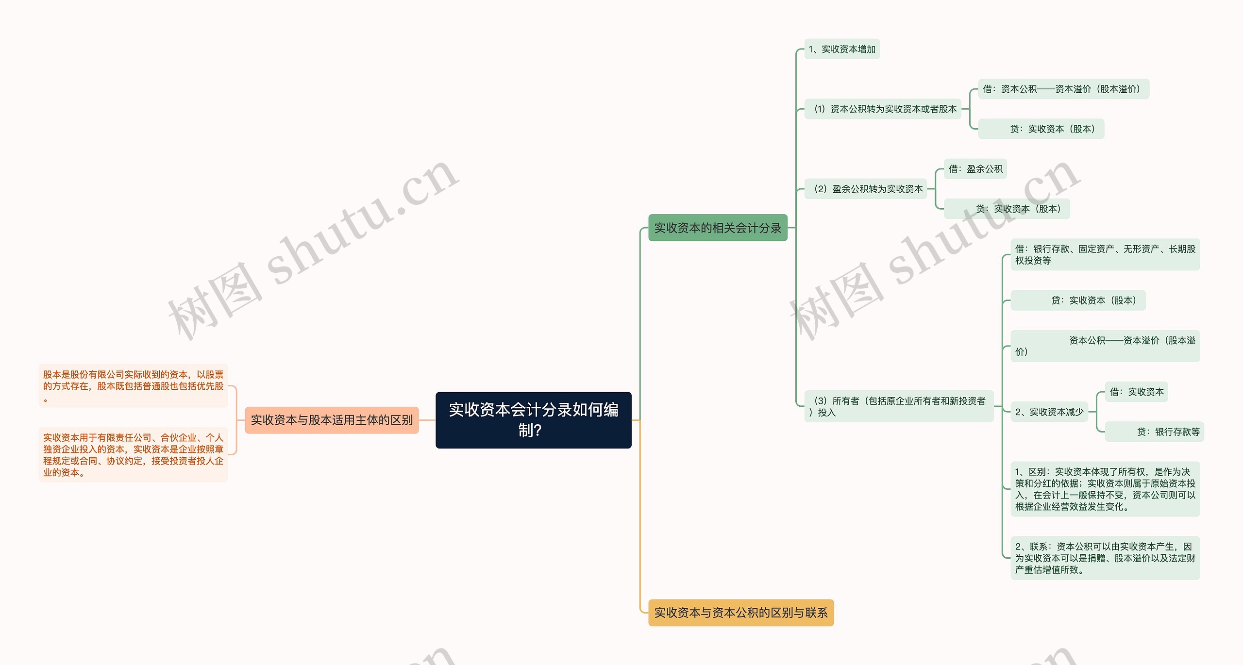 实收资本会计分录如何编制？